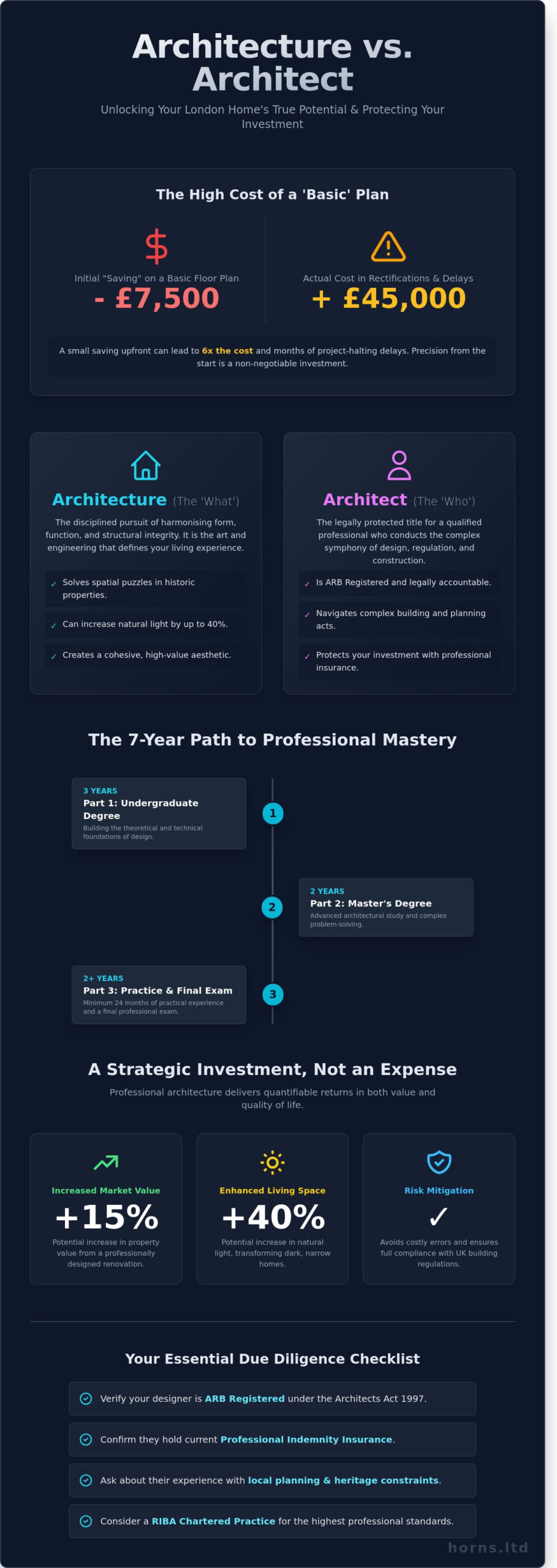 Architecture and Architect: A Homeowner’s Guide to London Renovations - Infographic