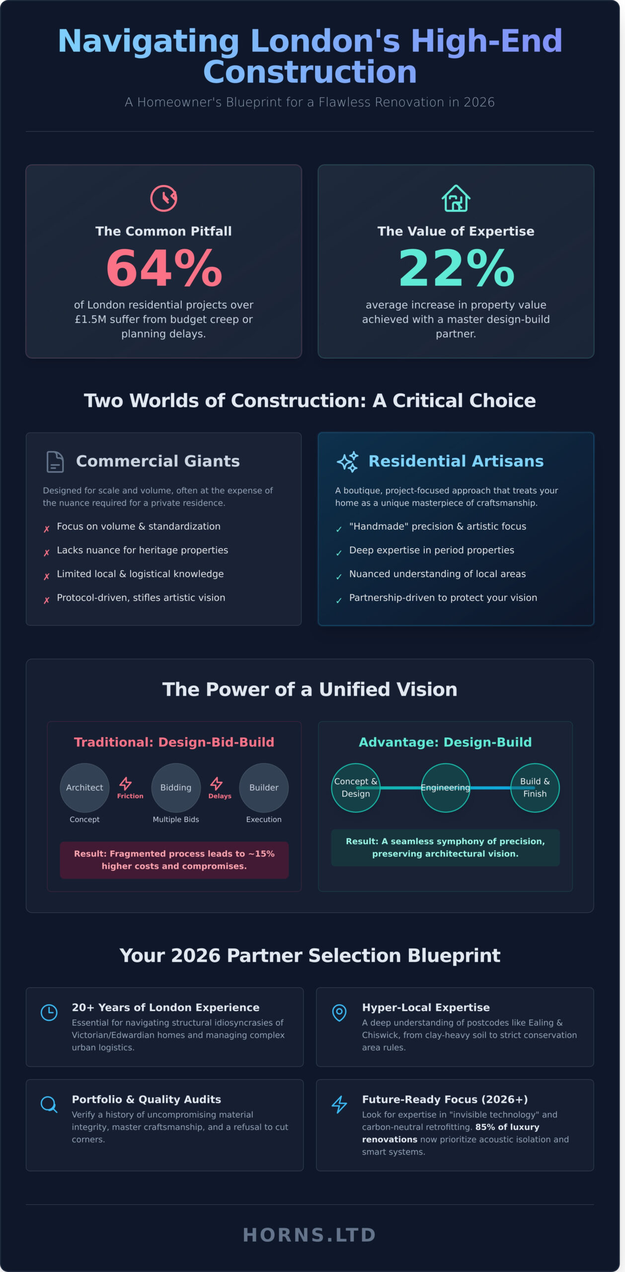 Construction Companies in London: The 2026 Guide to Premium Residential Building - Infographic