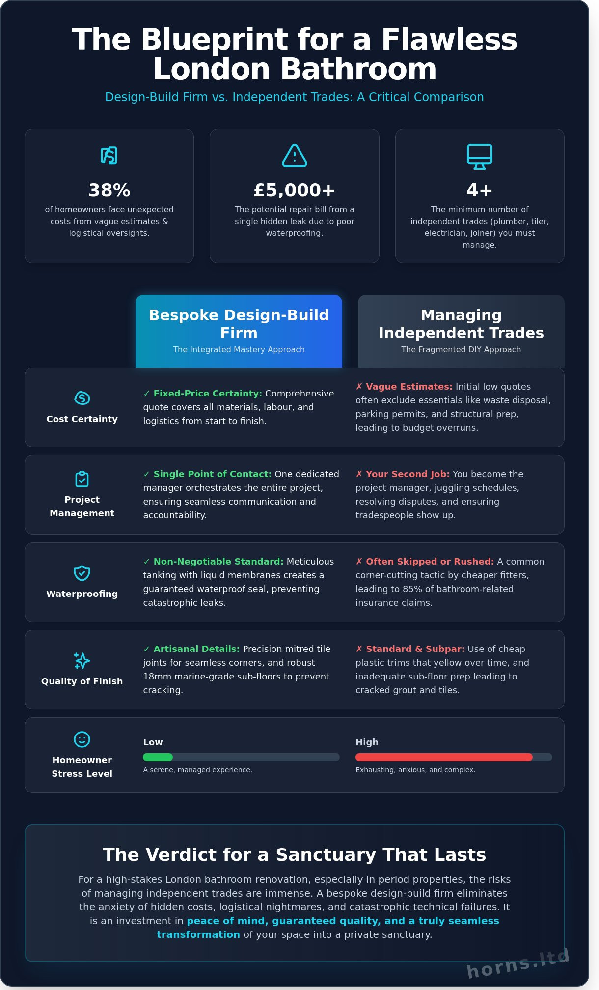 Expert Bathroom Fitters in London: A Premium Guide to Bespoke Renovations - Infographic