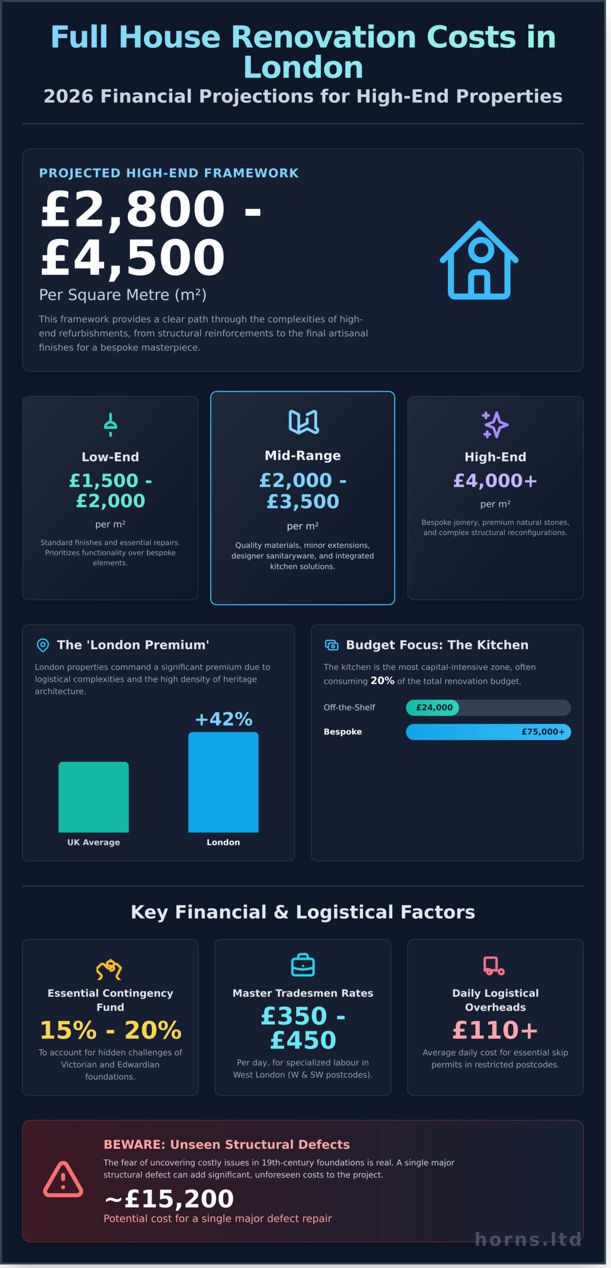 Full House Renovation Cost London 2026: The Definitive Budgeting Guide - Infographic