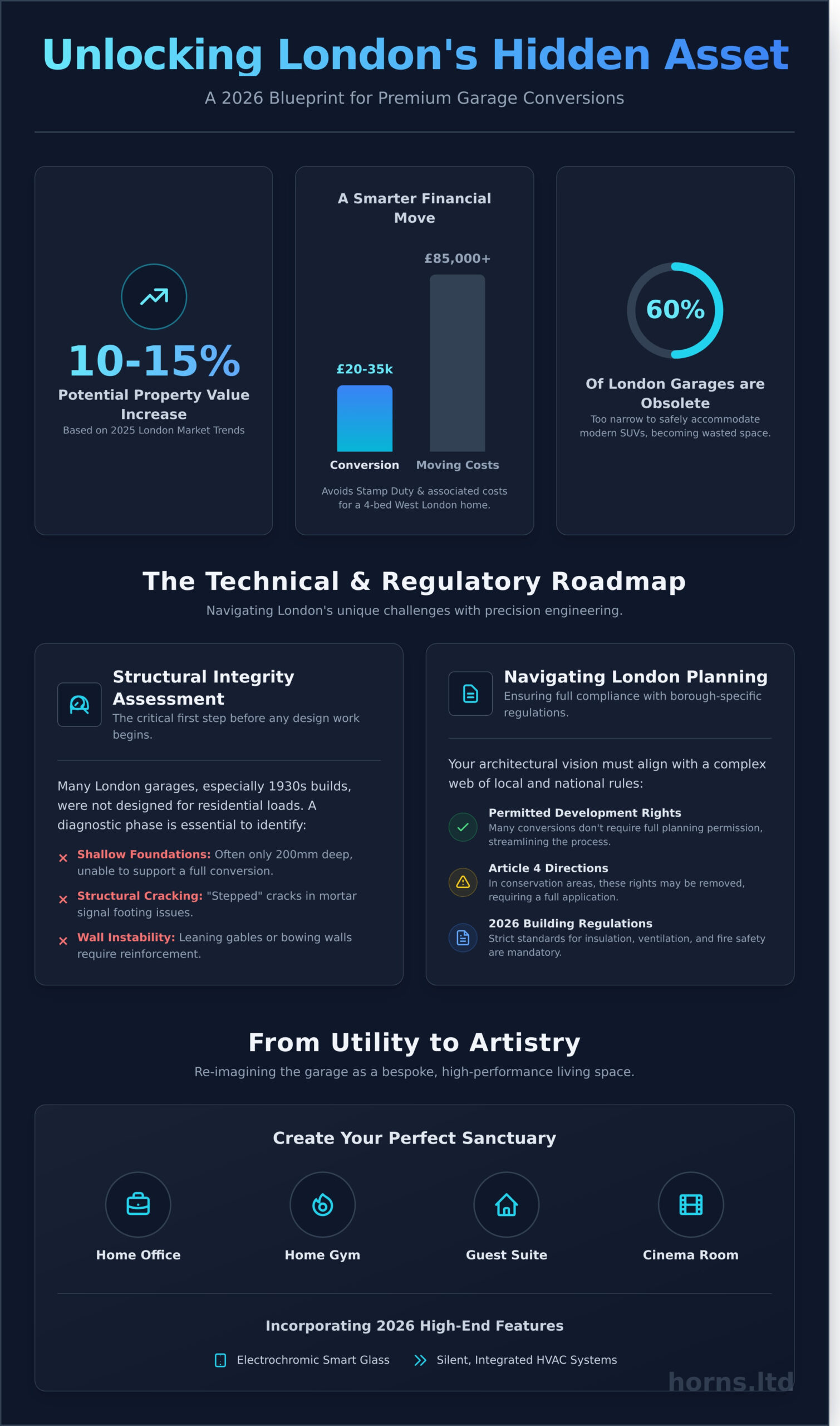 Garage Conversion London: The 2026 Guide to Unlocking Hidden Luxury and Space - Infographic