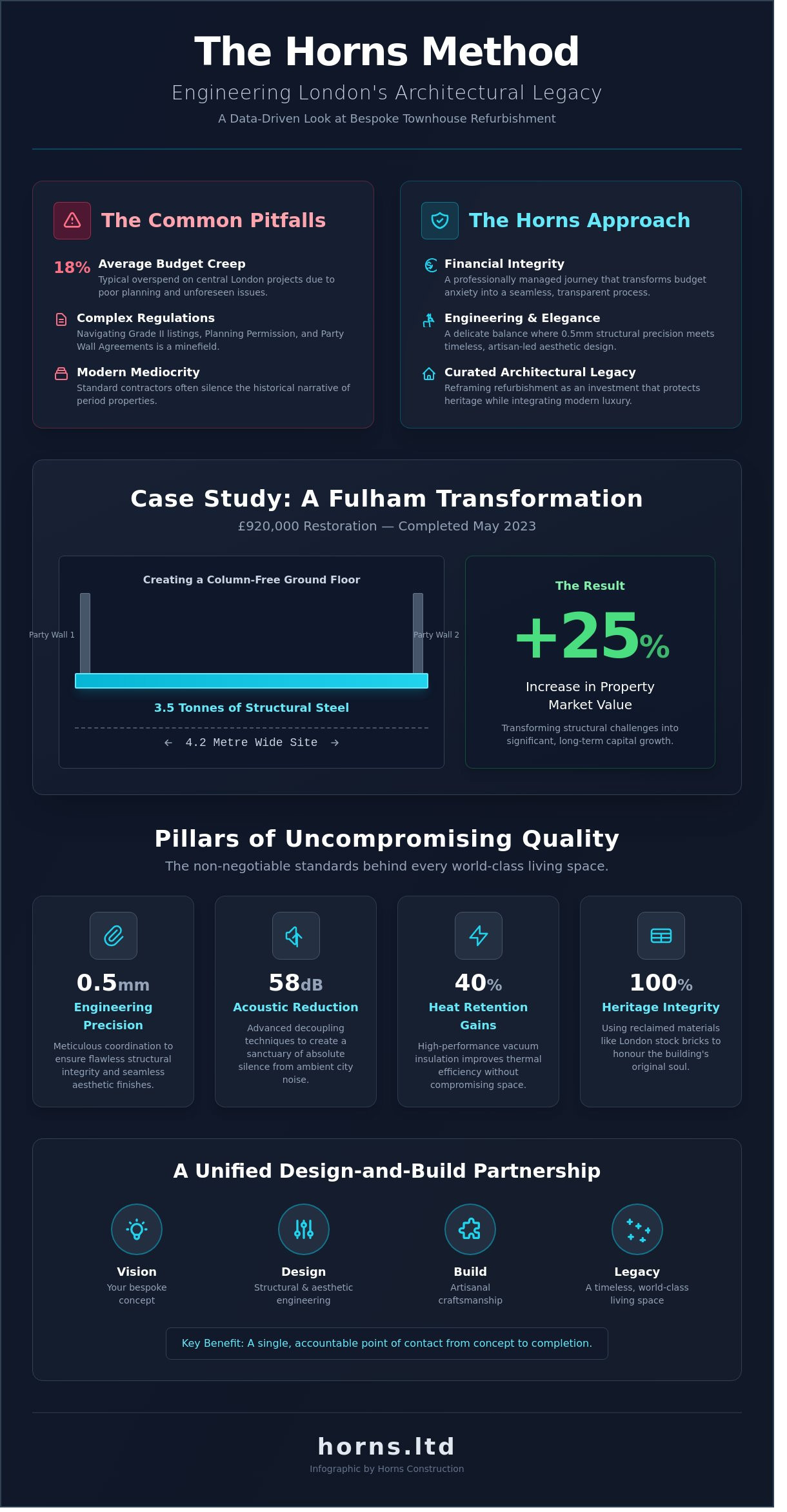 Home Refurbishment Services London: A Case Study in Architectural Excellence - Infographic