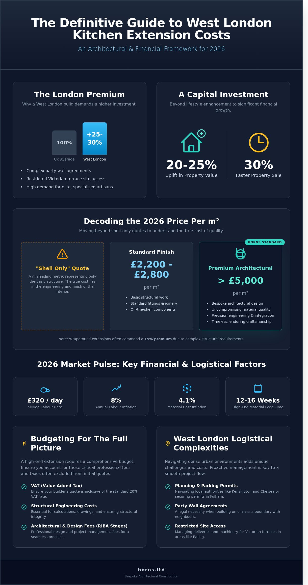 Kitchen Extension Cost in London: The 2026 Budgeting Guide - Infographic