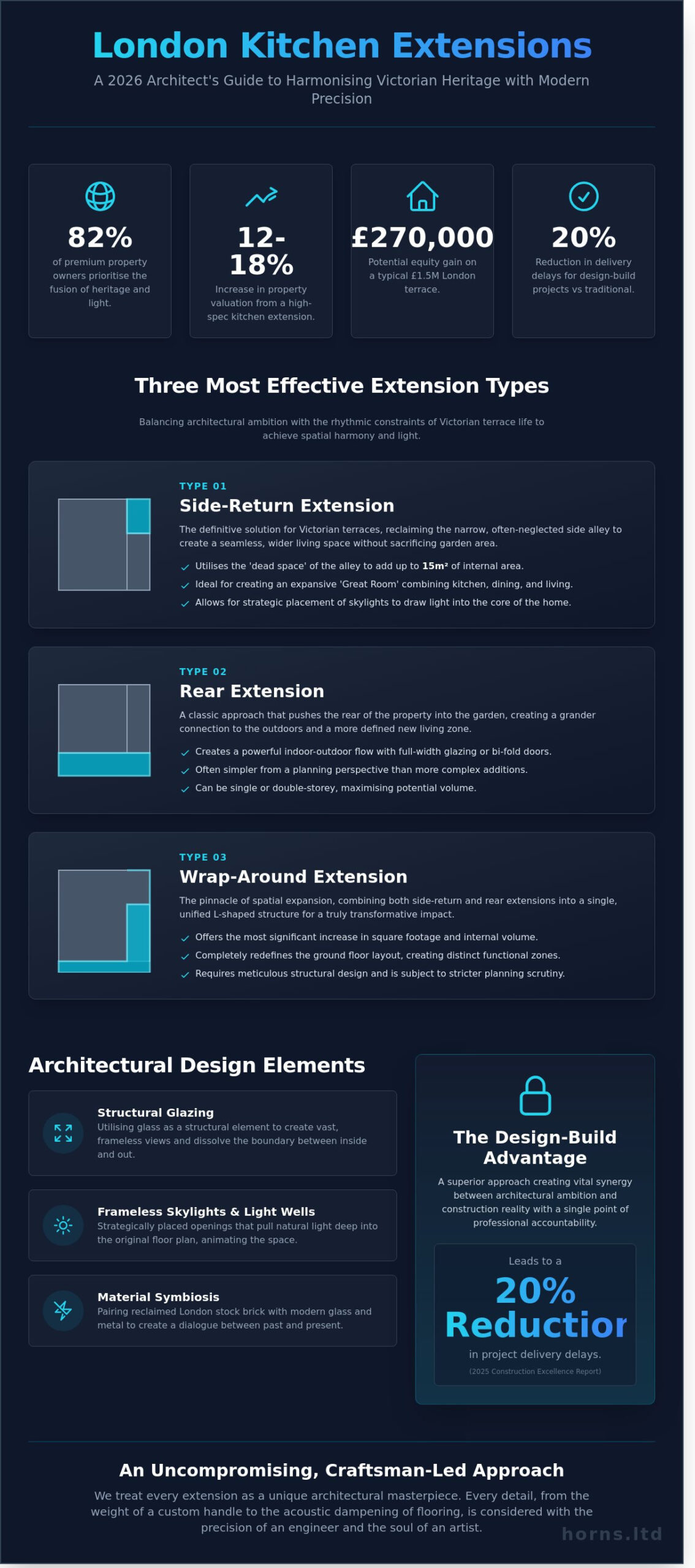 Kitchen Extension Ideas for London Homes: A 2026 Guide to Bespoke Architectural Refinement - Infographic