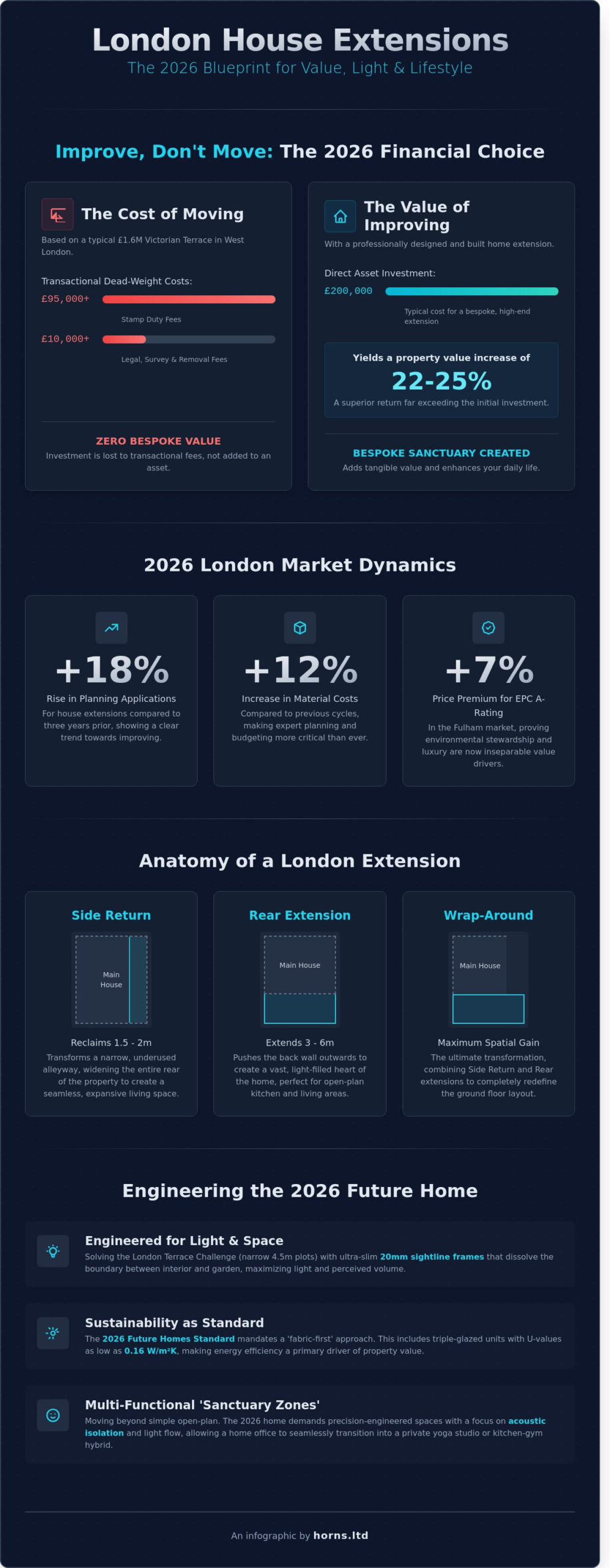Mastering House Extensions in London: The 2026 Architect-Builder Guide - Infographic