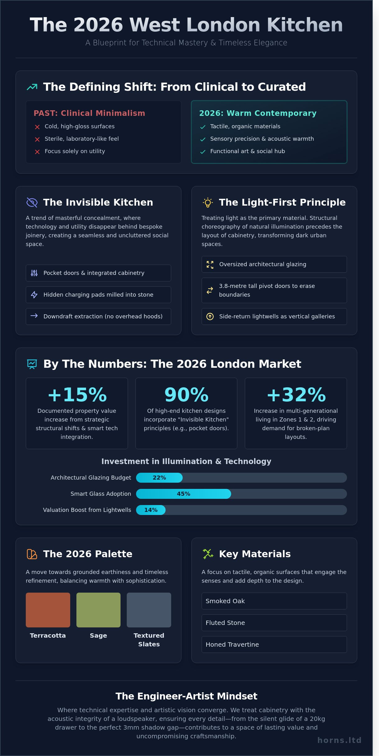 Modern Kitchen Design Ideas for London Homes: The 2026 Edit - Infographic