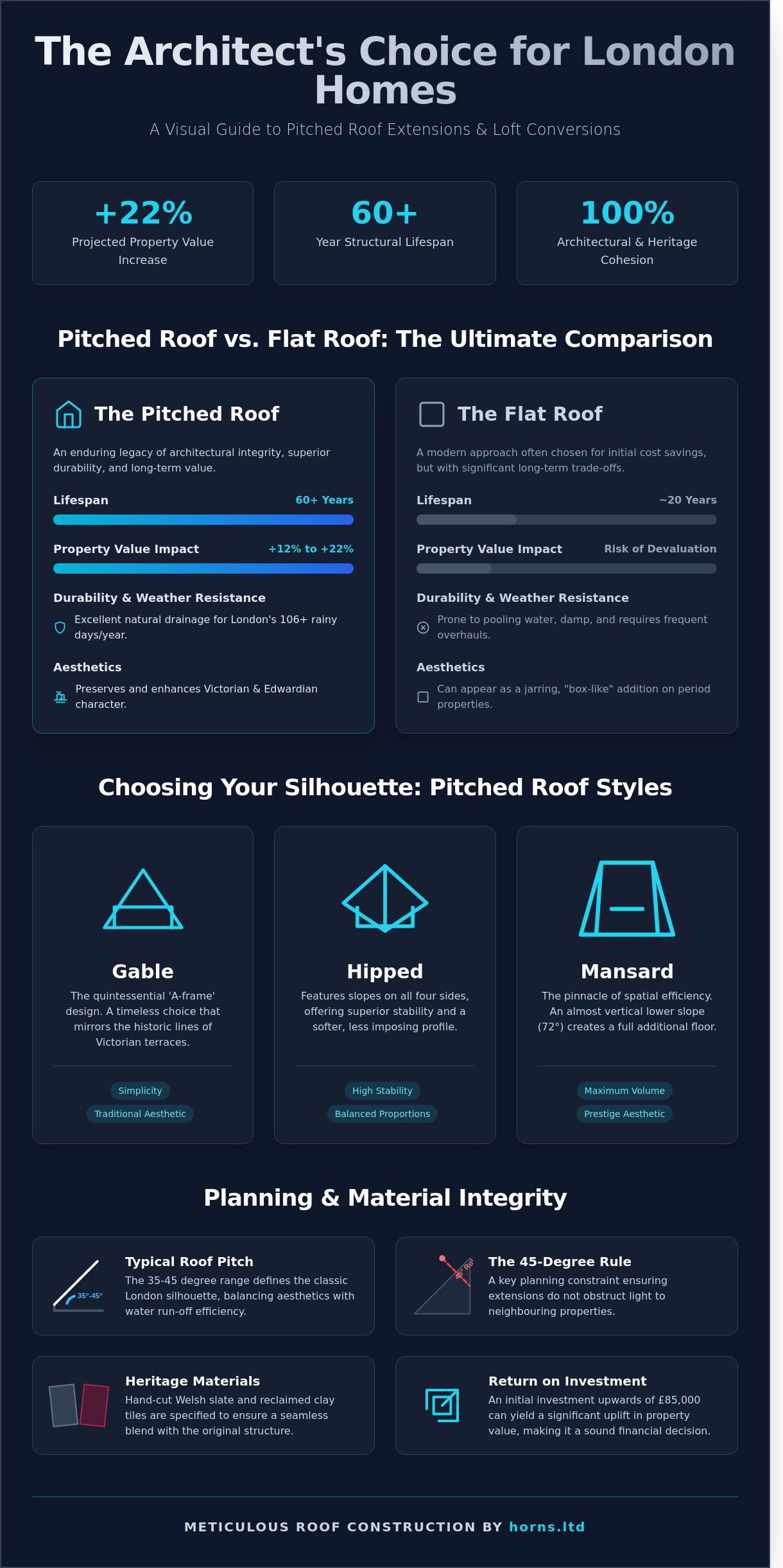 Pitched Roof vs Flat Roof: The London Homeowner’s Guide to Extensions and Loft Conversions - Infographic