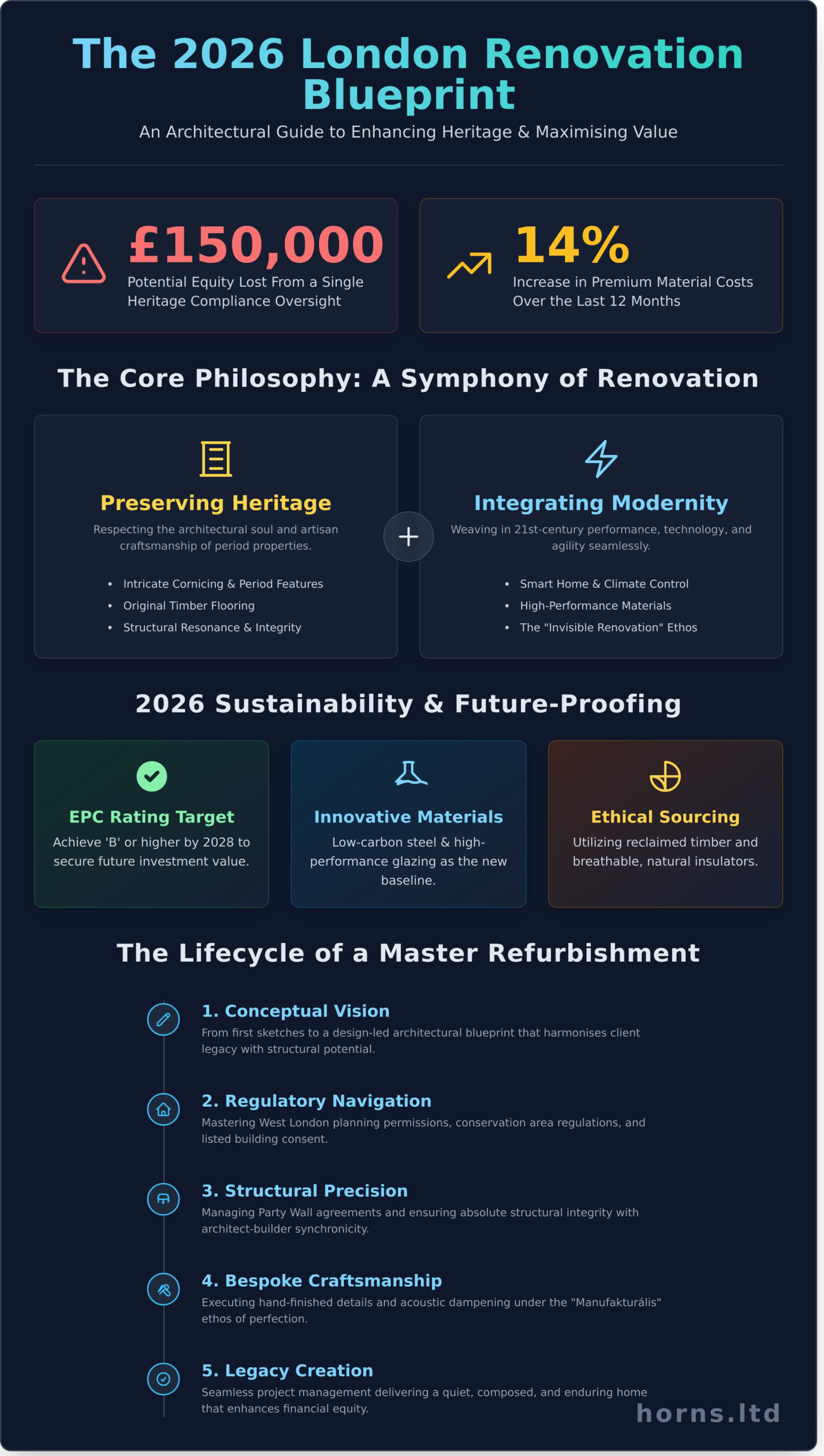 Property Renovation in London: The Definitive 2026 Guide to Luxury Refurbishment - Infographic