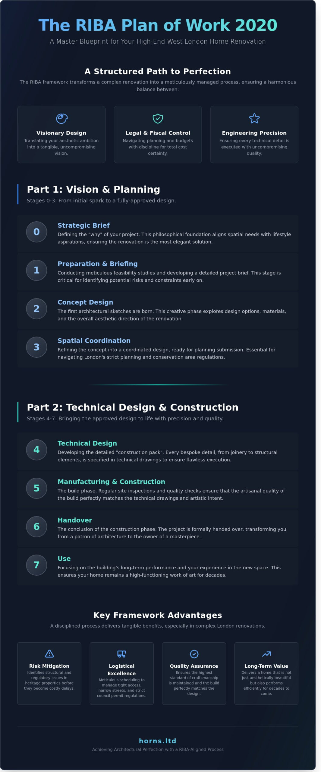RIBA Stages for London Home Renovations: The 2026 Architect’s Guide - Infographic