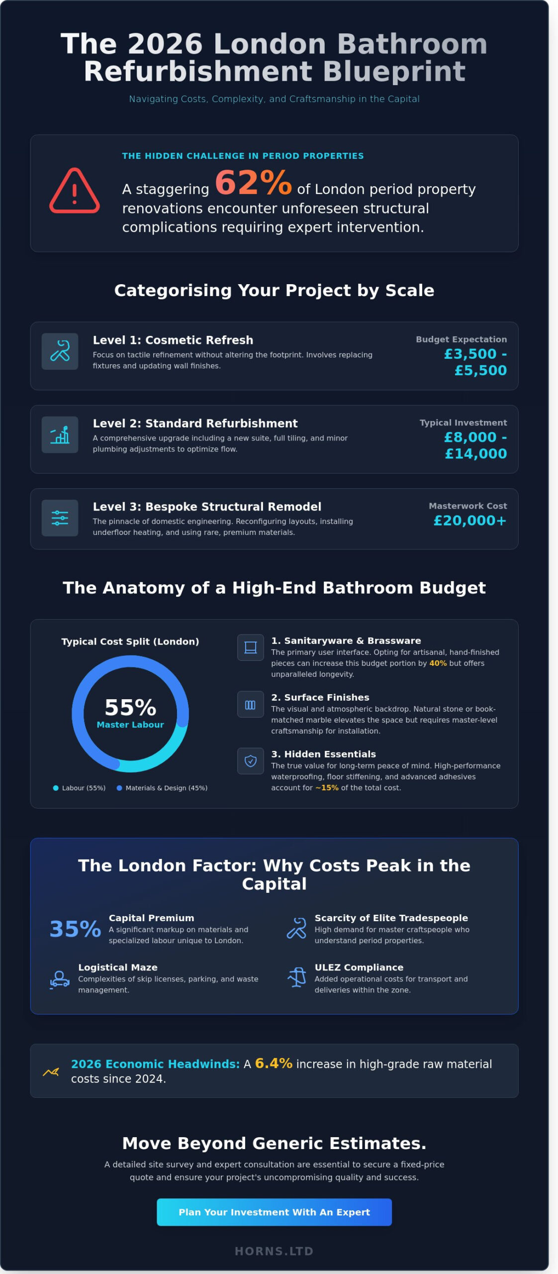 Bathroom Refurbishment Cost Calculator UK: 2026 London Pricing Guide - Infographic