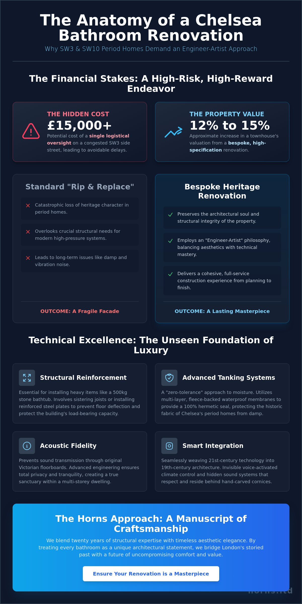 Best Bathroom Fitters in Chelsea: The 2026 Guide to Luxury Renovations - Infographic