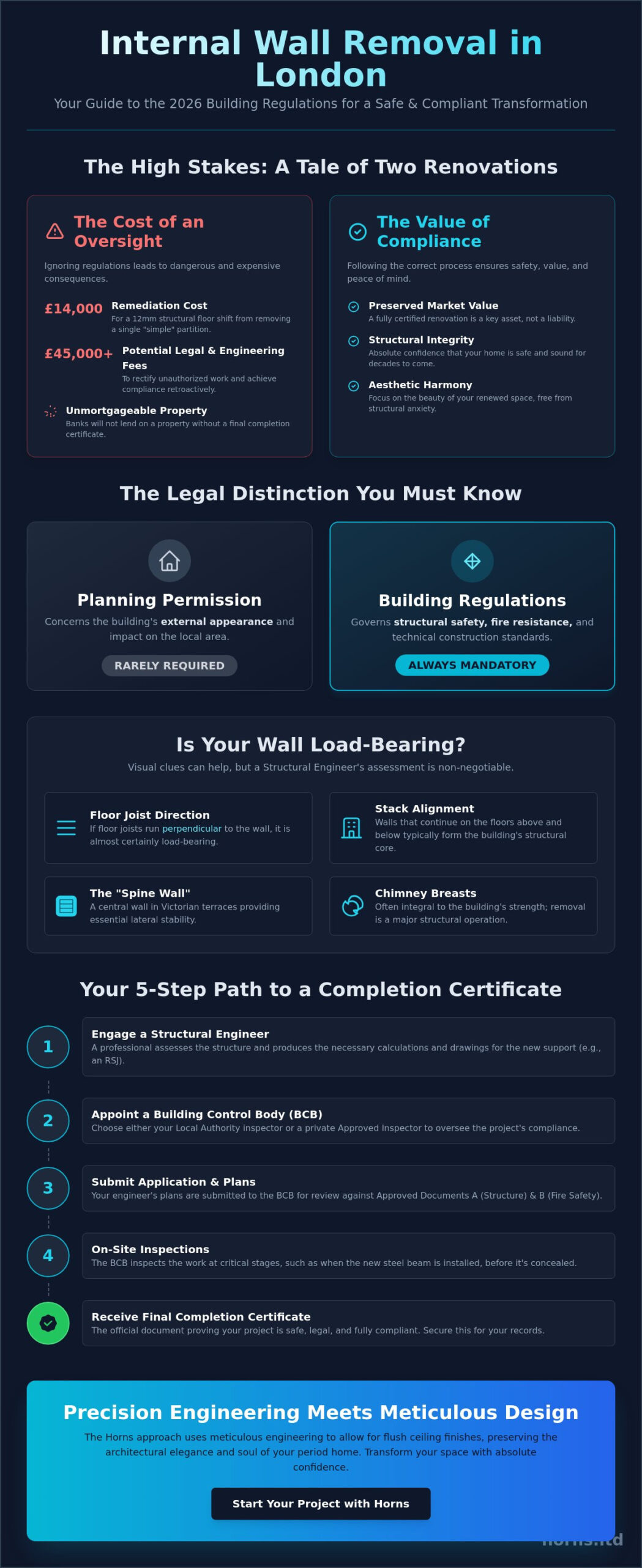 Building Regulations for Internal Wall Removal: A 2026 London Homeowner’s Guide - Infographic