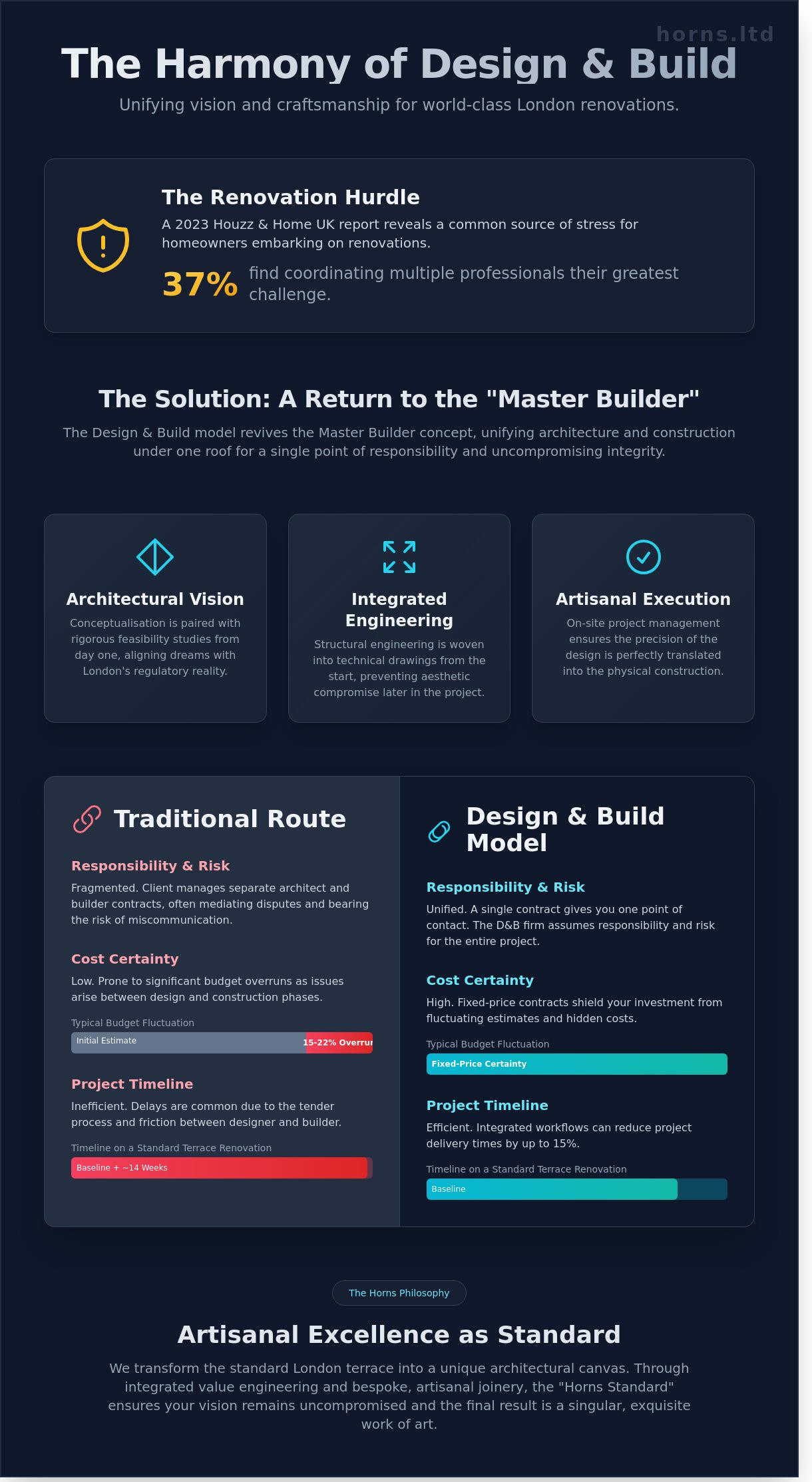 Design and Build London: The Definitive Guide to Bespoke Residential Excellence - Infographic