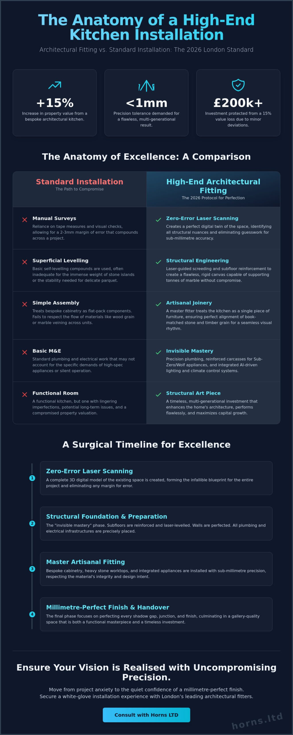 High-End Kitchen Fitters London: The 2026 Guide to Bespoke Architectural Fitting - Infographic