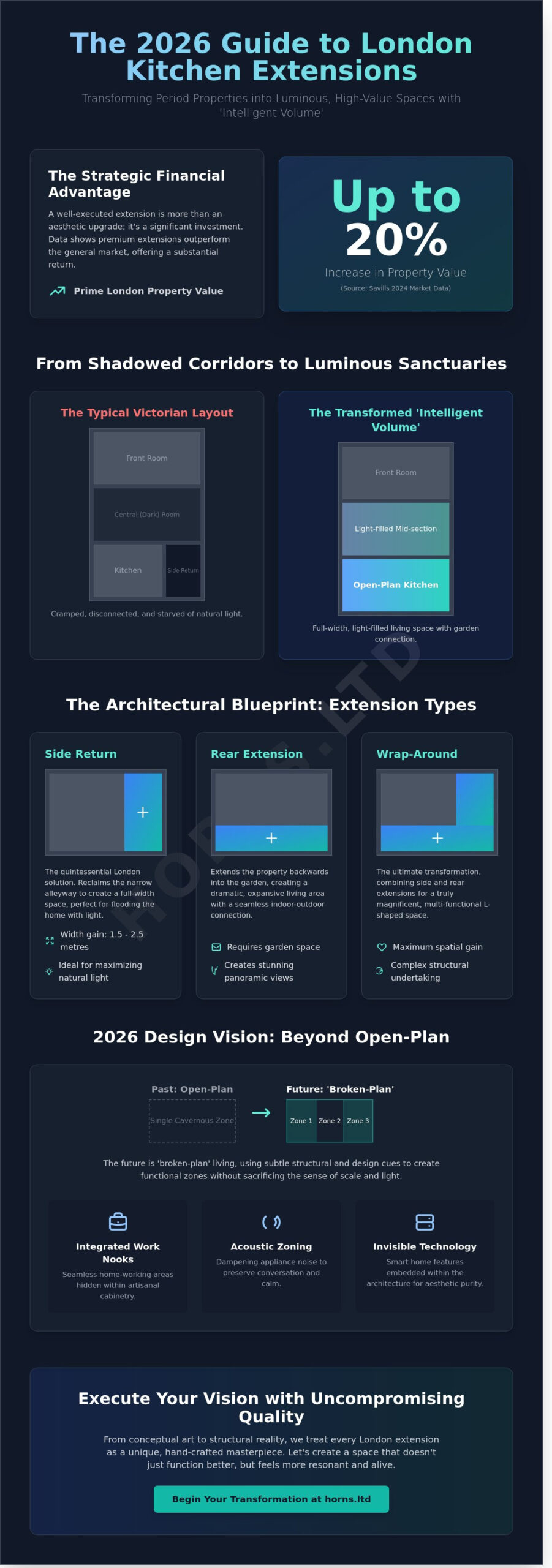Kitchen Extension Ideas for London Homes: The 2026 Premium Design Guide - Infographic