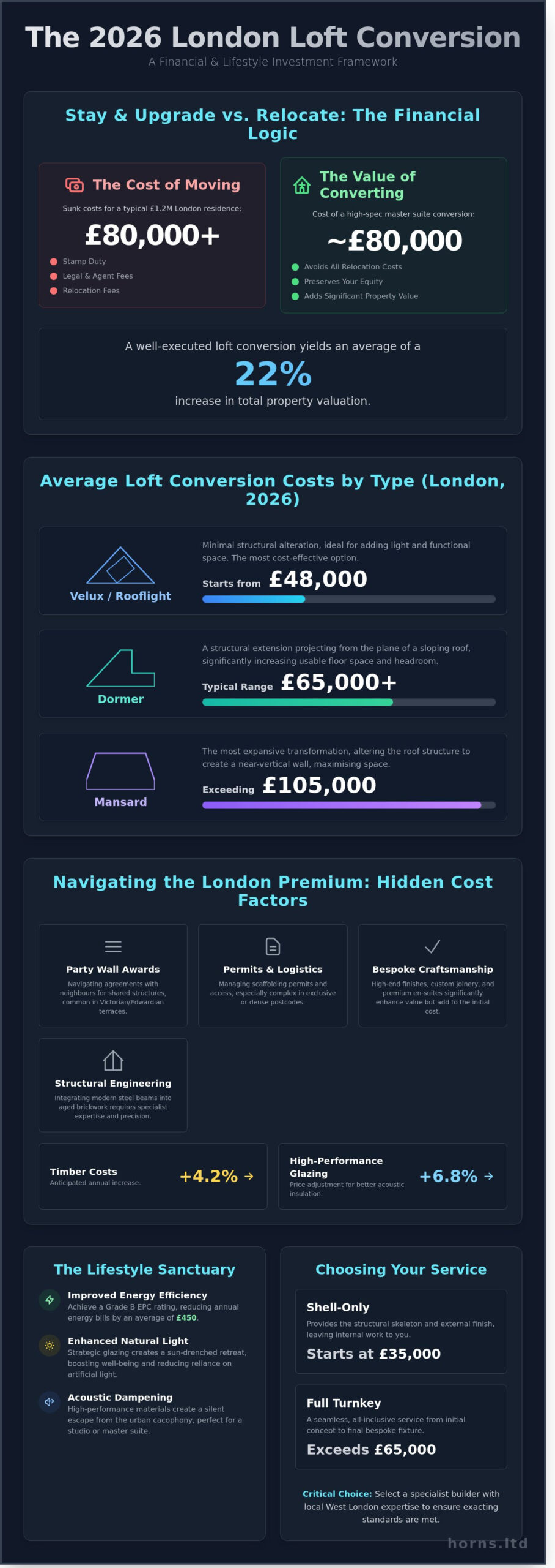 Loft Conversion Cost in London: The Definitive 2026 Price Guide - Infographic