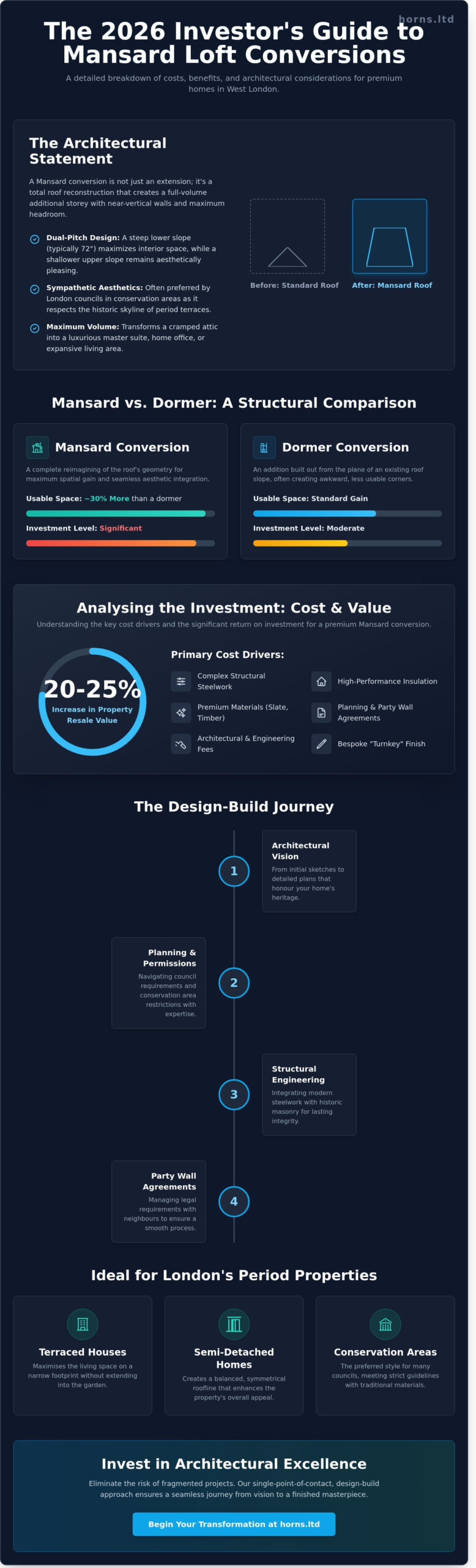 Mansard Loft Conversion Cost London: The 2026 Architectural Investment Guide - Infographic