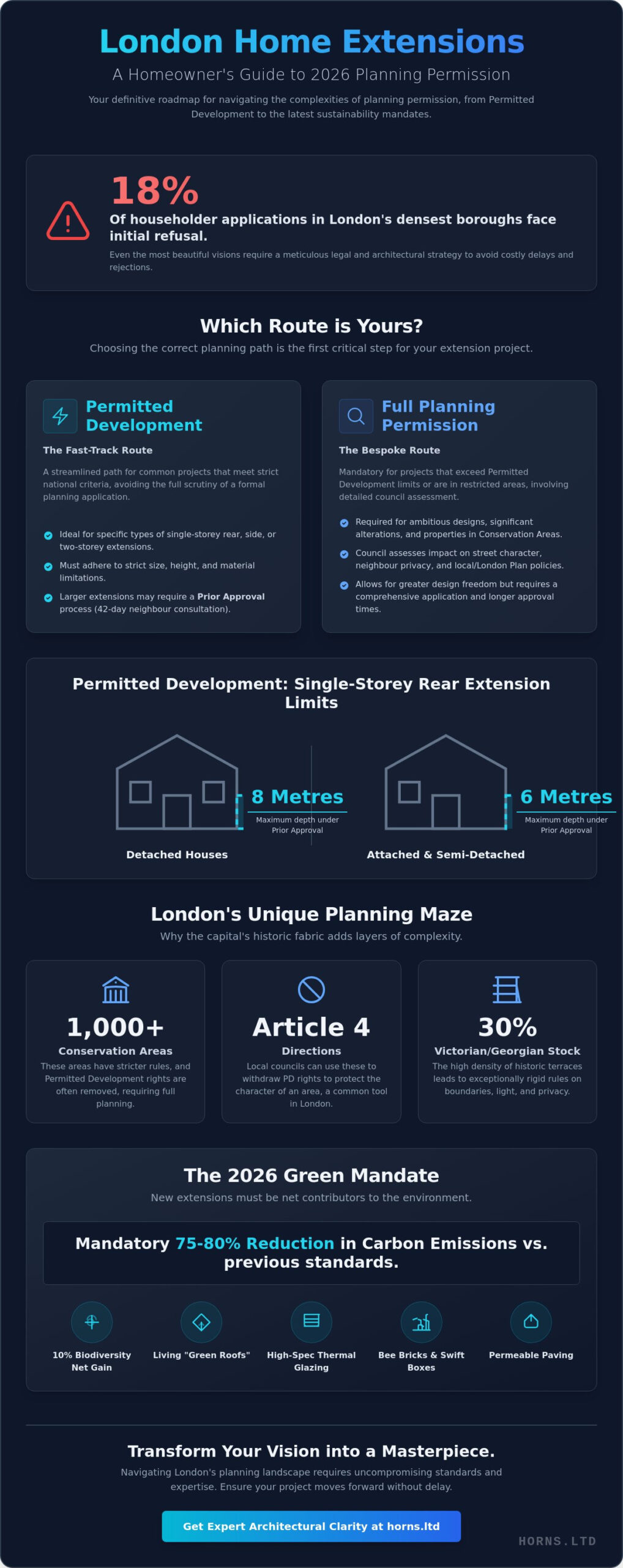 Planning Permission for Extension London: The 2026 Homeowner’s Guide - Infographic
