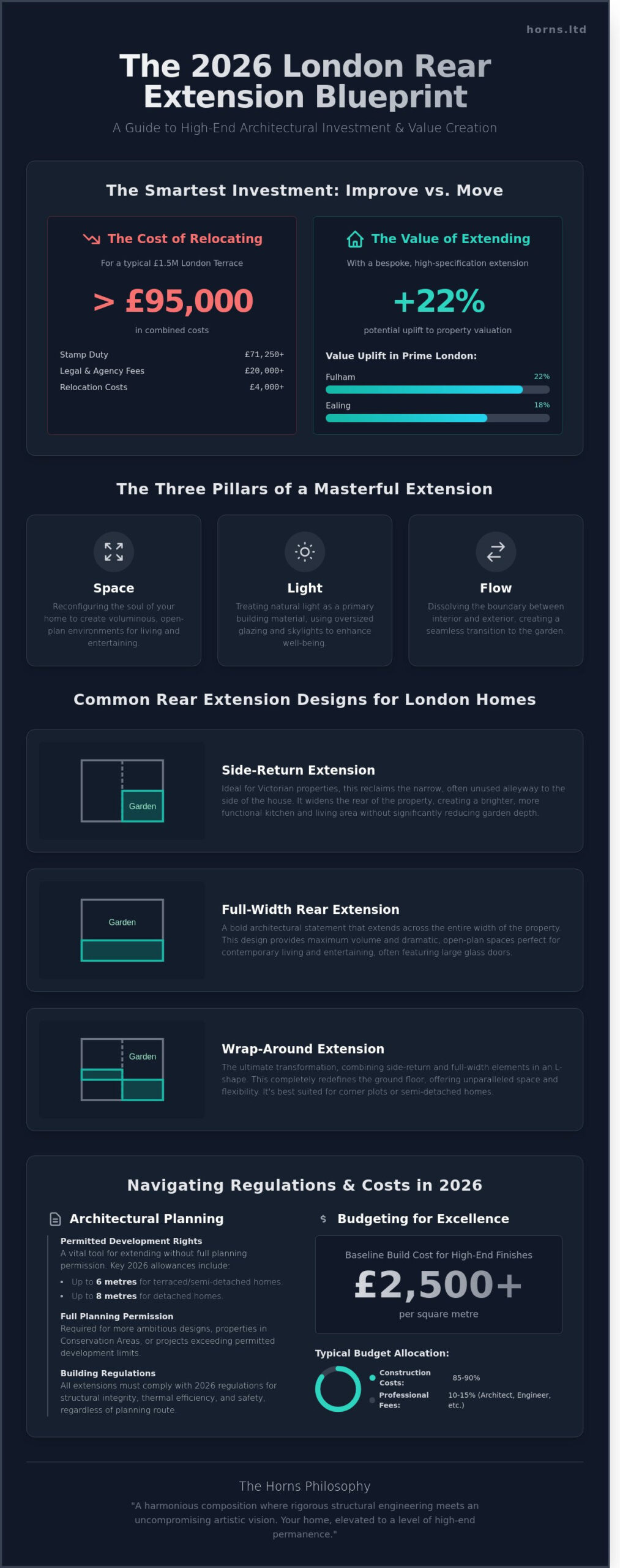 Rear House Extension London: The 2026 Guide to Luxury and Value - Infographic