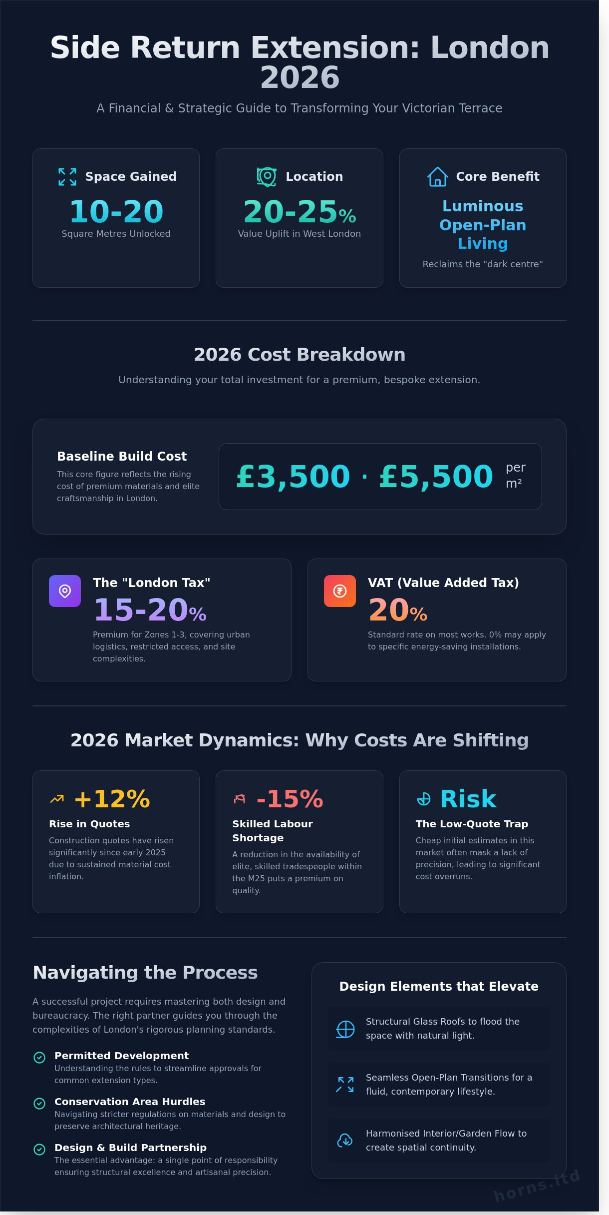 Side Return Extension Cost London 2026: The Definitive Homeowner’s Guide - Infographic