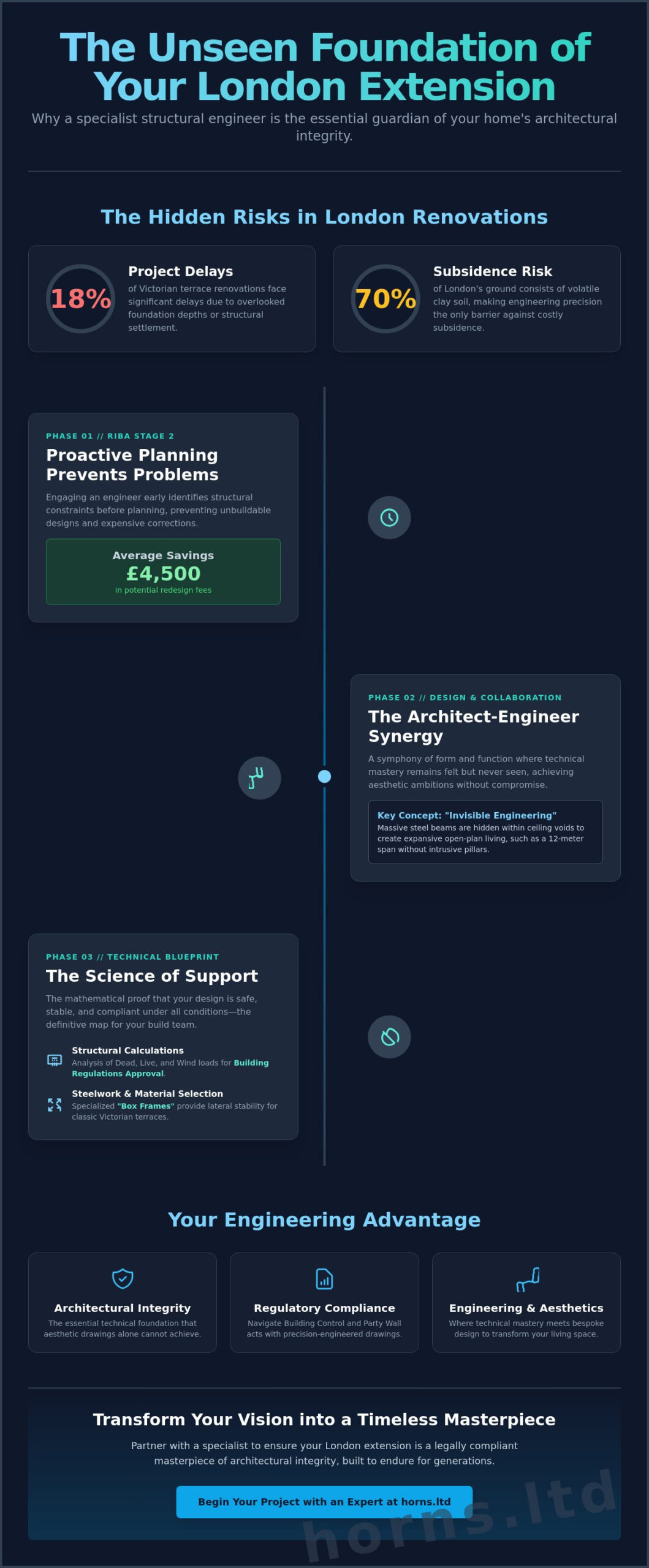 Structural Engineer London Extension: The 2026 Guide to Architectural Integrity - Infographic