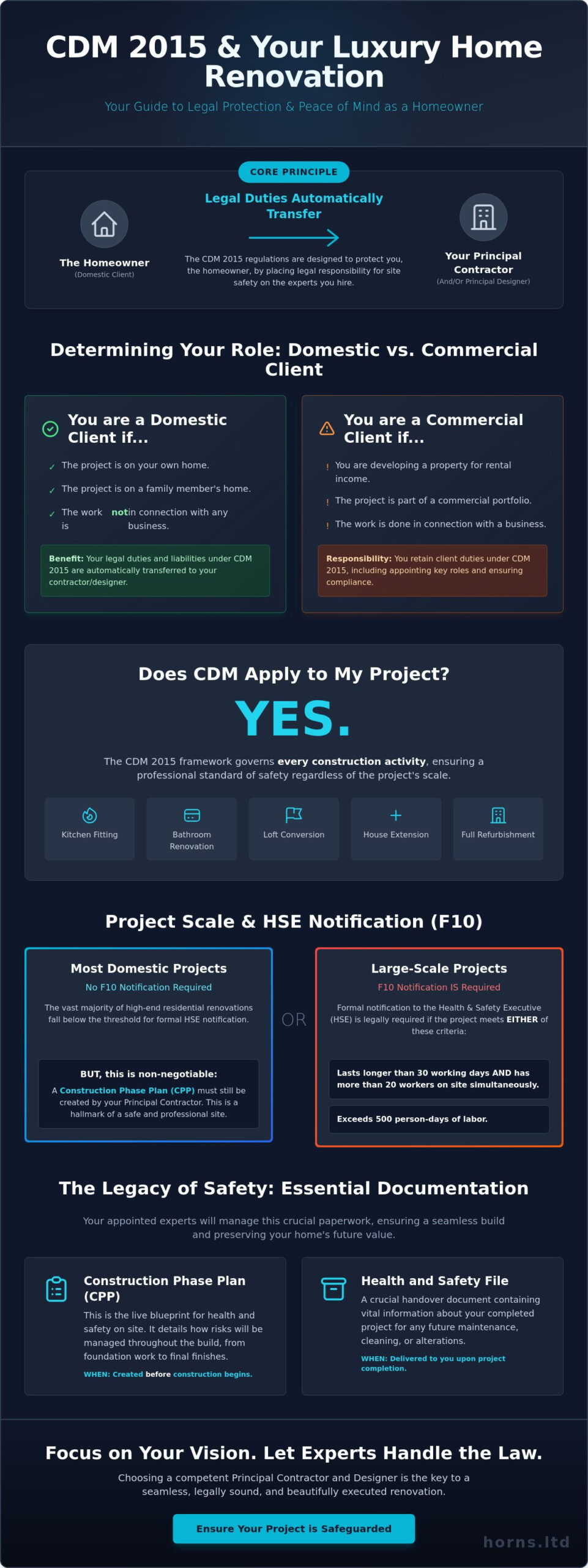 CDM Regulations for Domestic Projects: The 2026 Homeowner’s Guide - Infographic