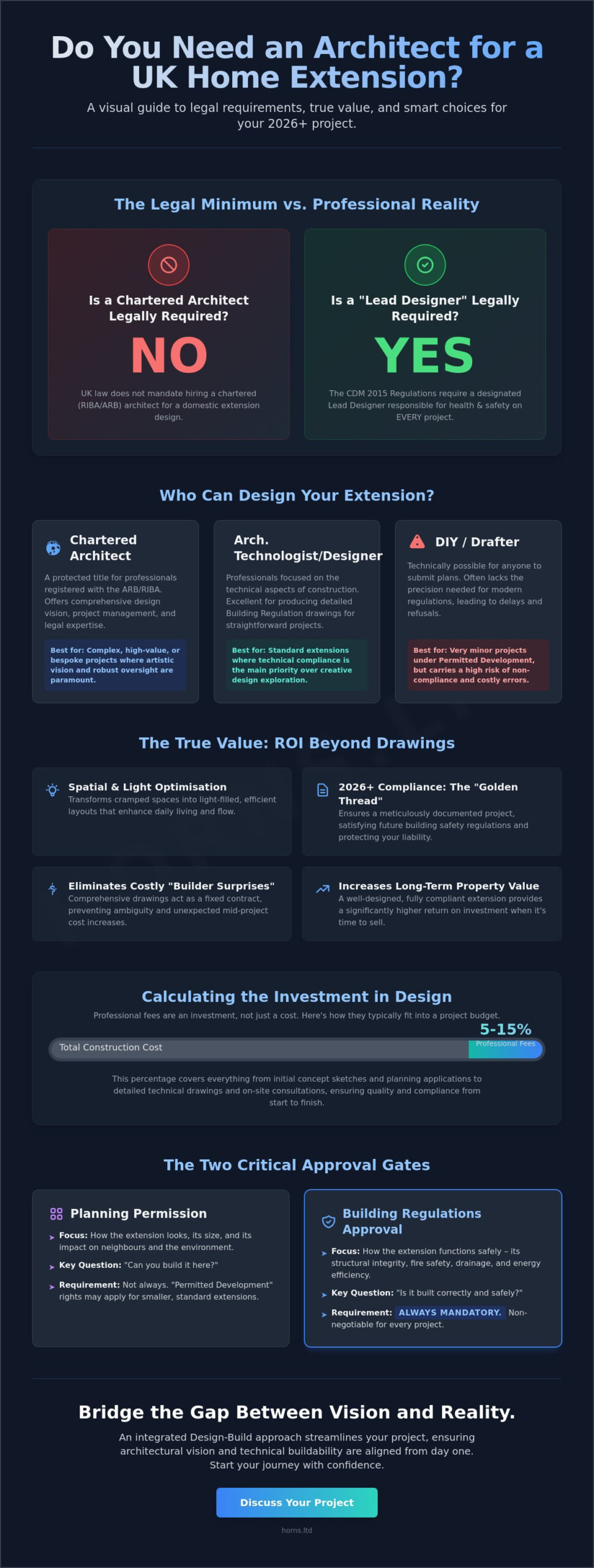 Do I Need an Architect for an Extension in the UK? The 2026 Definitive Guide - Infographic