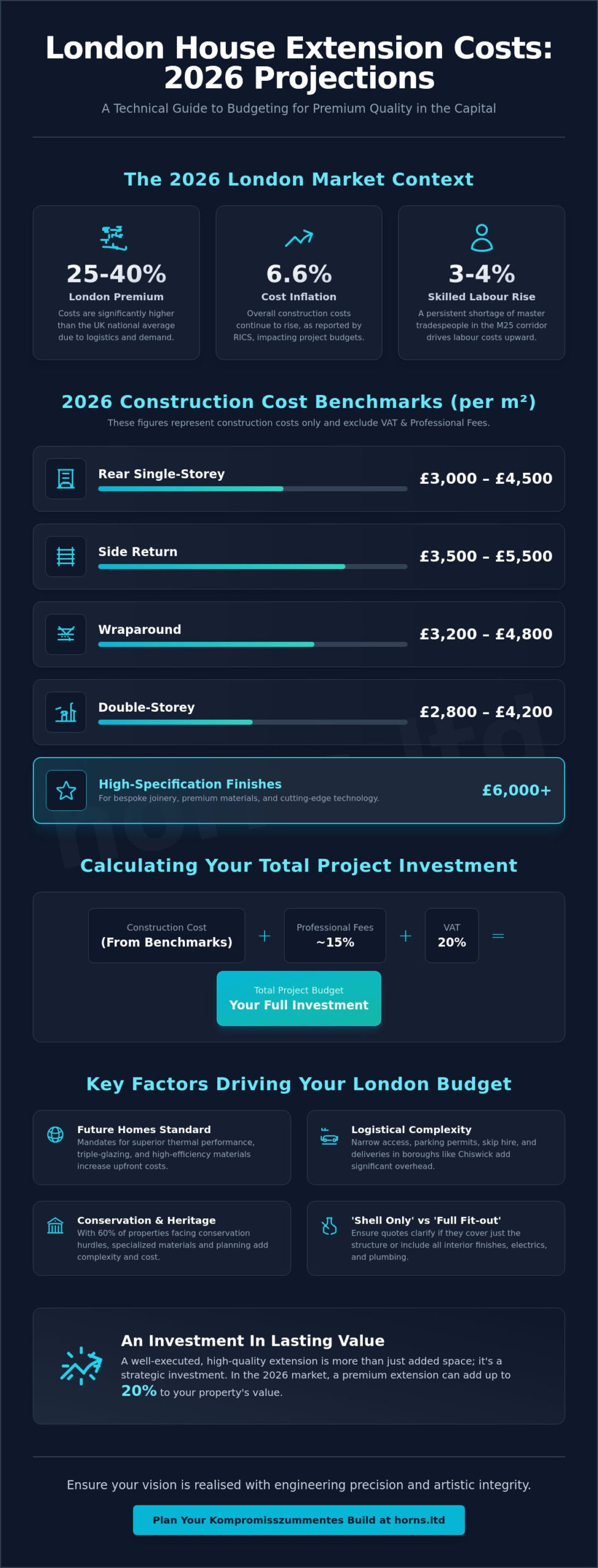 House Extension Cost Per Square Metre London 2026: The Definitive Guide - Infographic