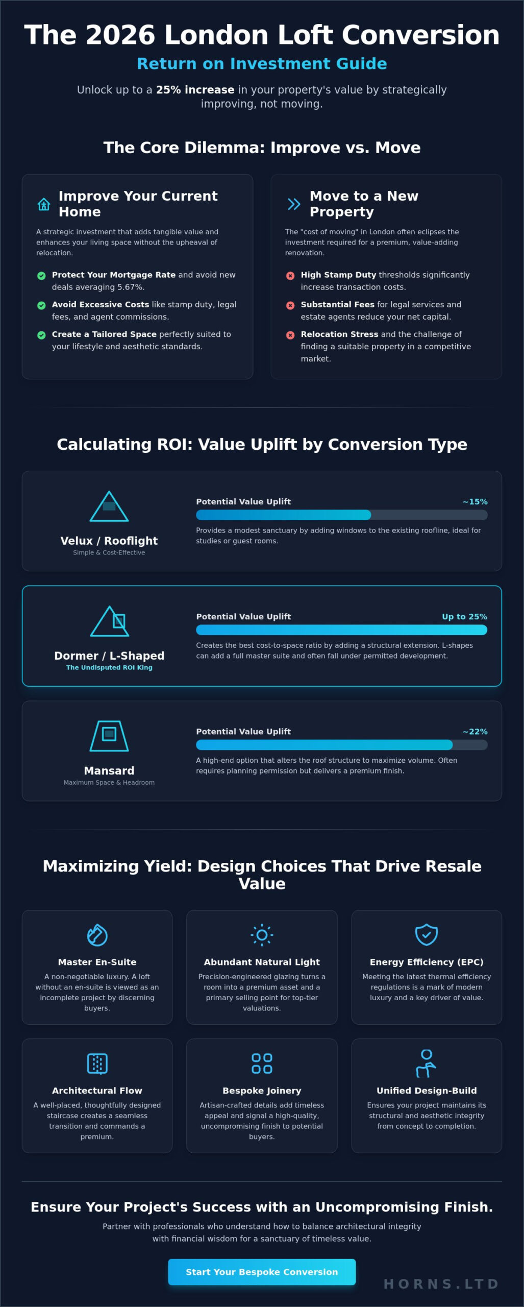 Loft Conversion Return on Investment UK 2026: The Definitive London Homeowner’s Guide - Infographic