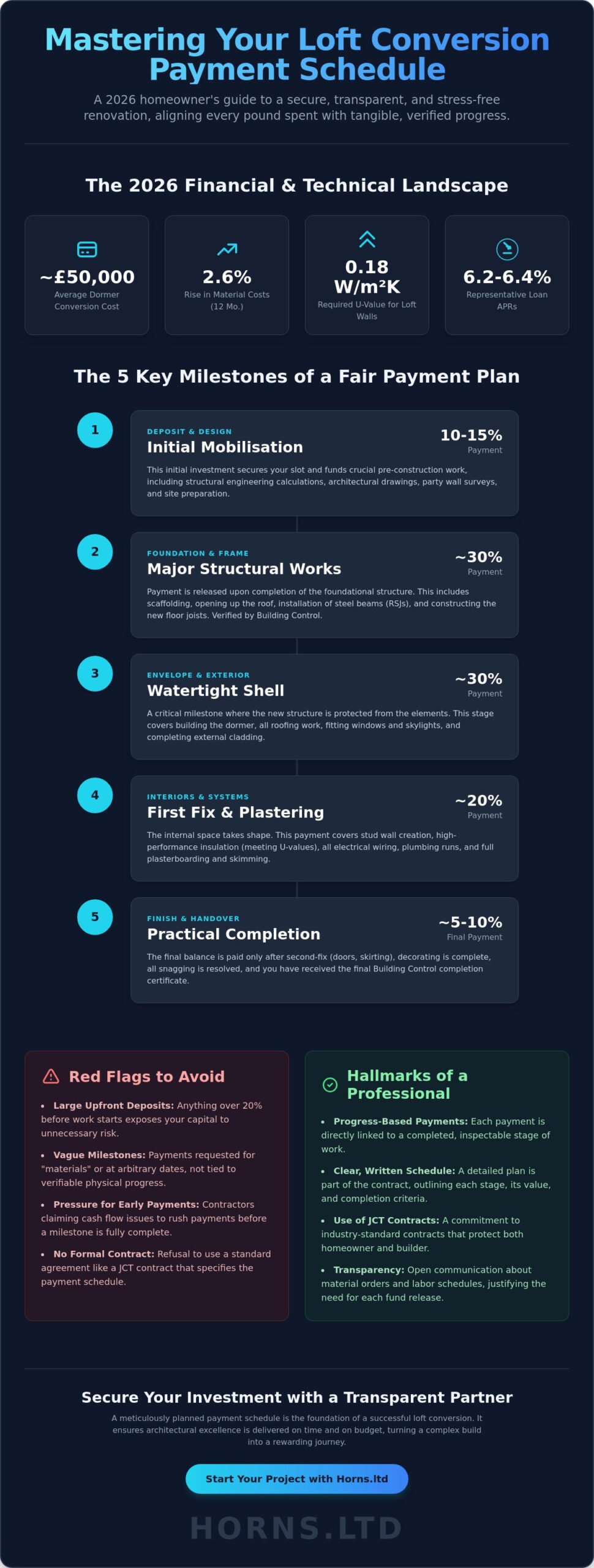 Mastering Your Loft Conversion Payment Schedule: A 2026 Homeowner’s Guide - Infographic