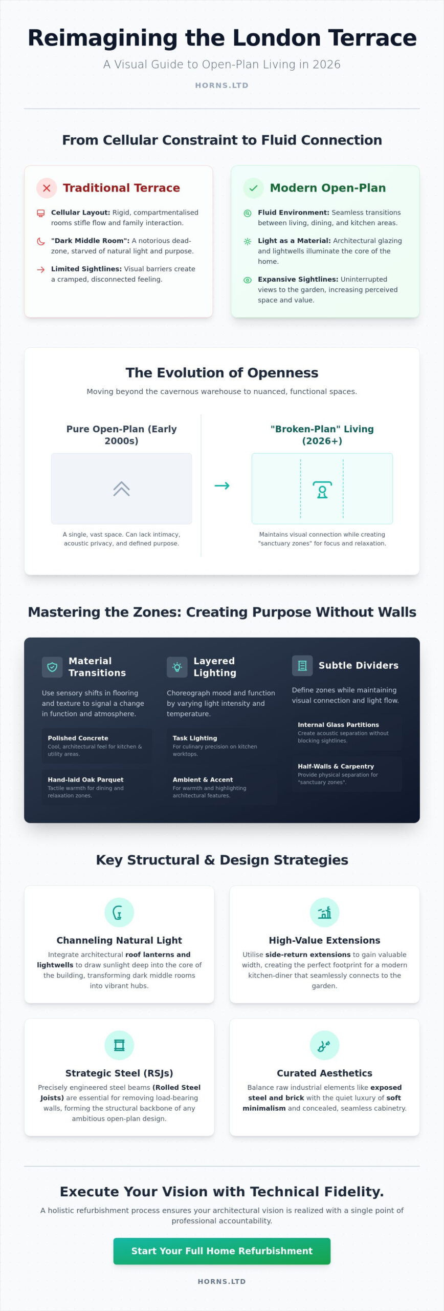 Open Plan Living Ideas London: The 2026 Architectural Guide to Space & Light - Infographic
