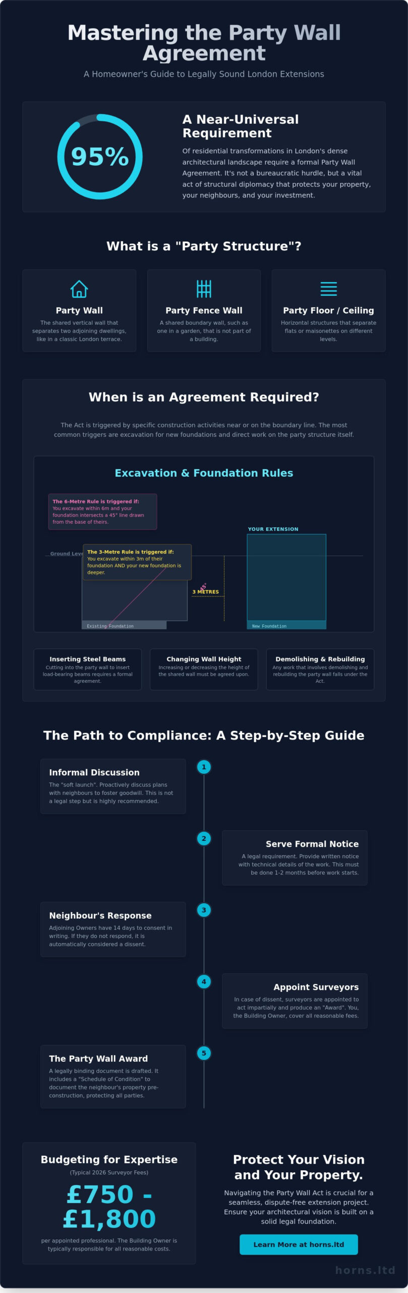 The Definitive Guide to Party Wall Agreements for London Extensions (2026) - Infographic