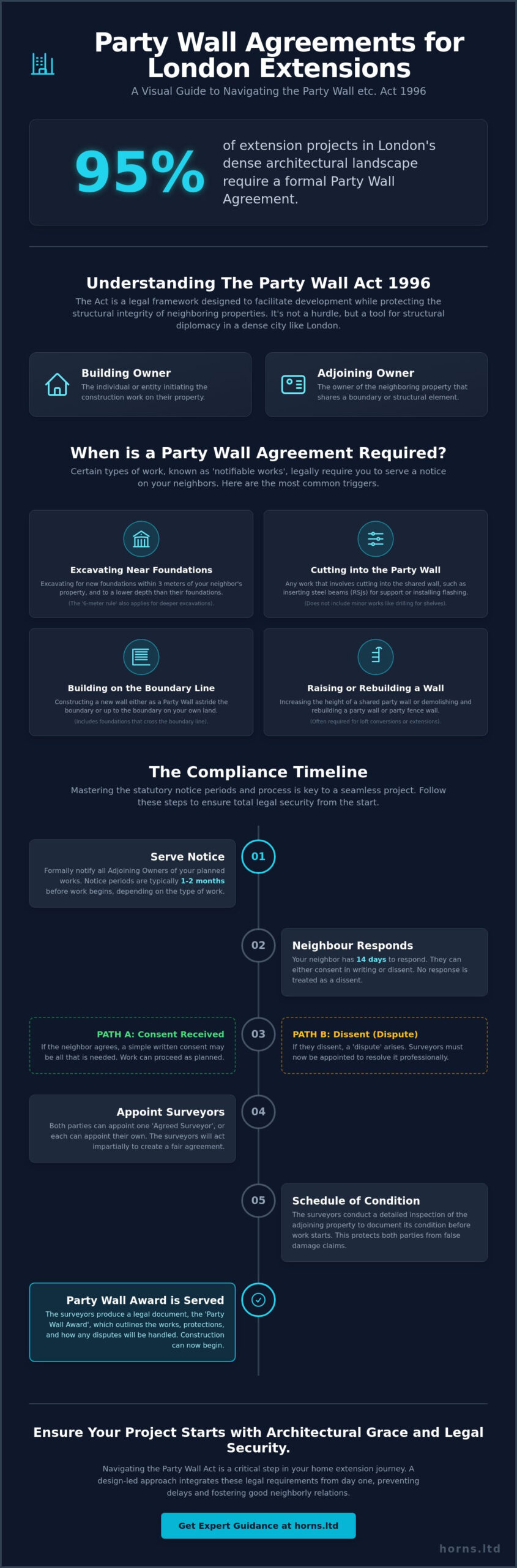 The Definitive Guide to Party Wall Agreements for London Extensions (2026) - Infographic