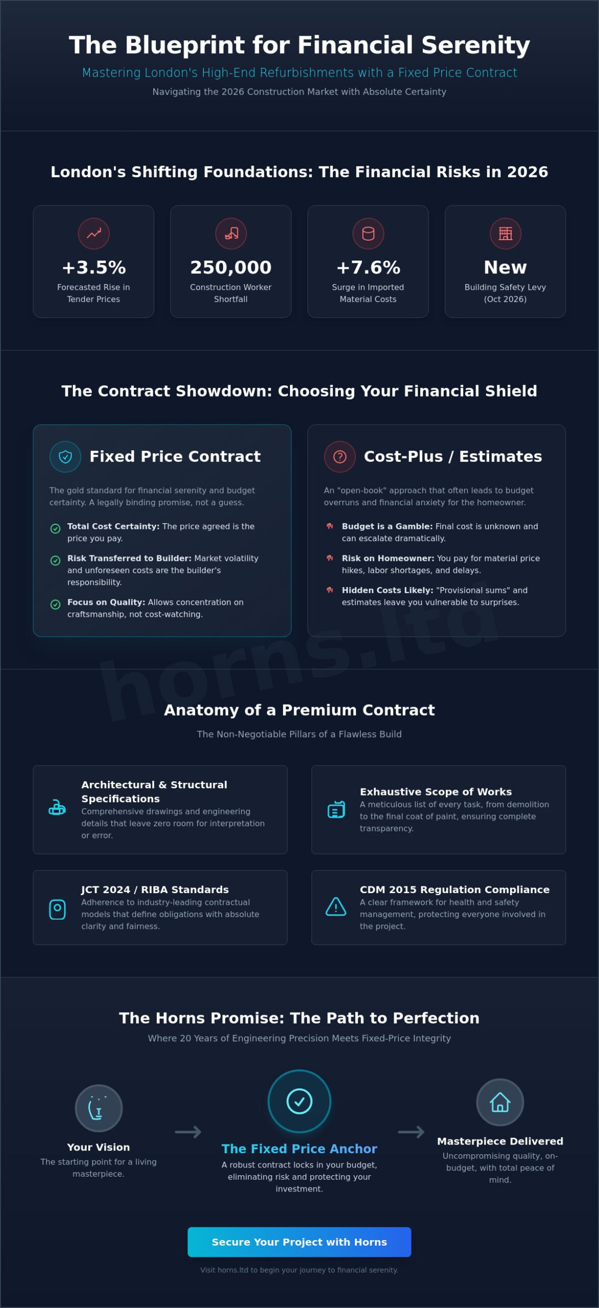 The Master’s Peace of Mind: Fixed Price Building Contracts in London 2026 - Infographic