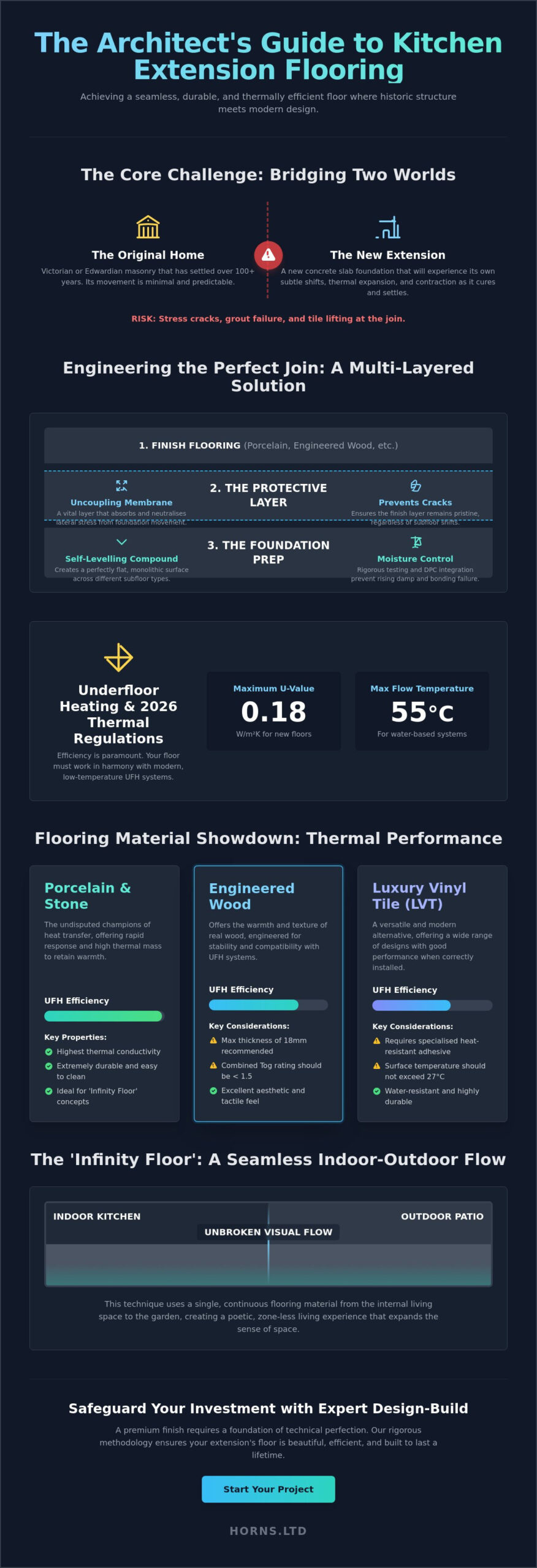 Best Flooring for a Kitchen Extension: The 2026 Architectural Guide - Infographic