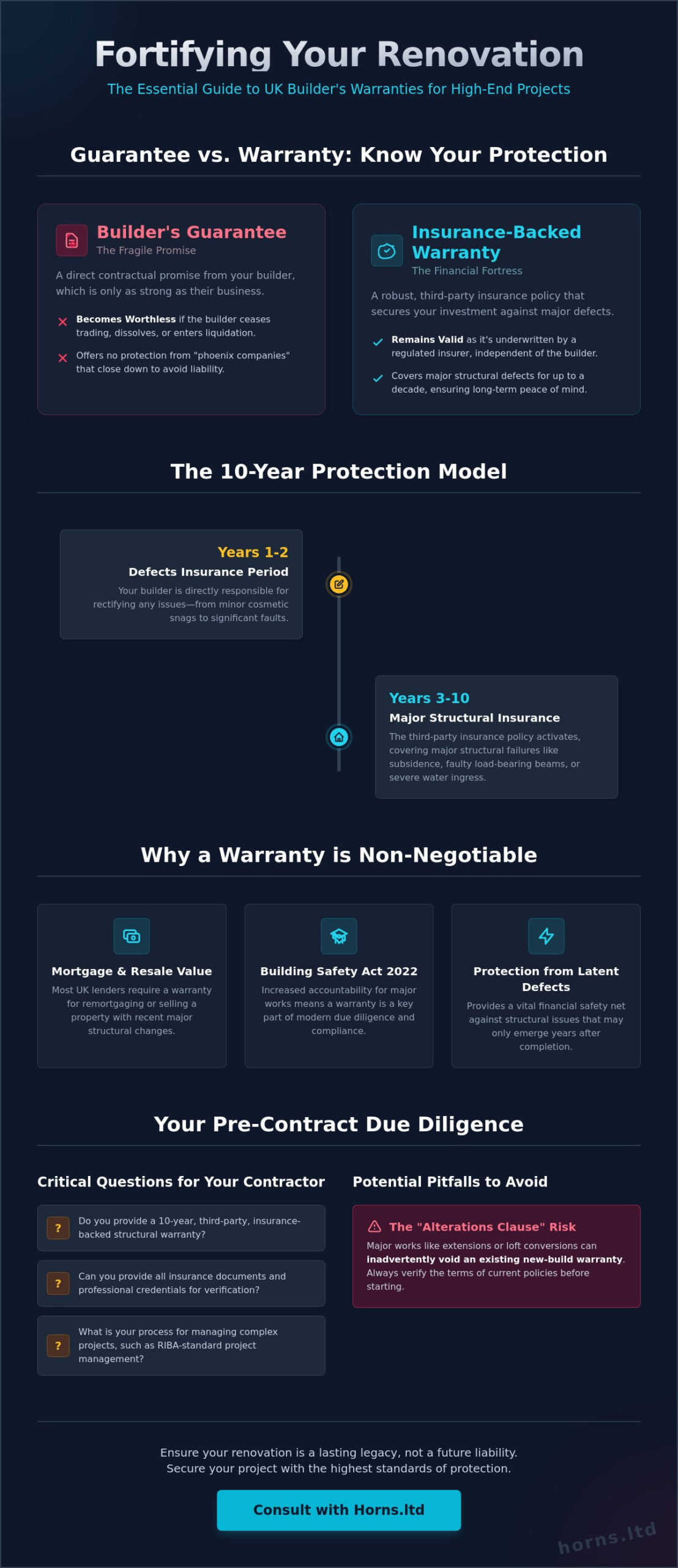 Builder’s Warranty for Renovation Work UK: The 2026 Homeowner’s Guide - Infographic