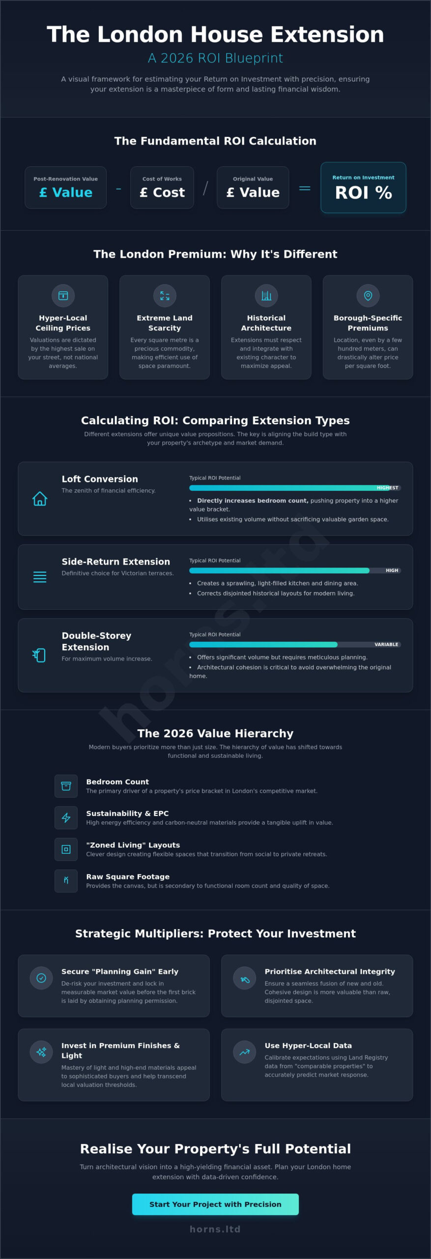 House Extension Value Added Calculator London: 2026 ROI Guide - Infographic