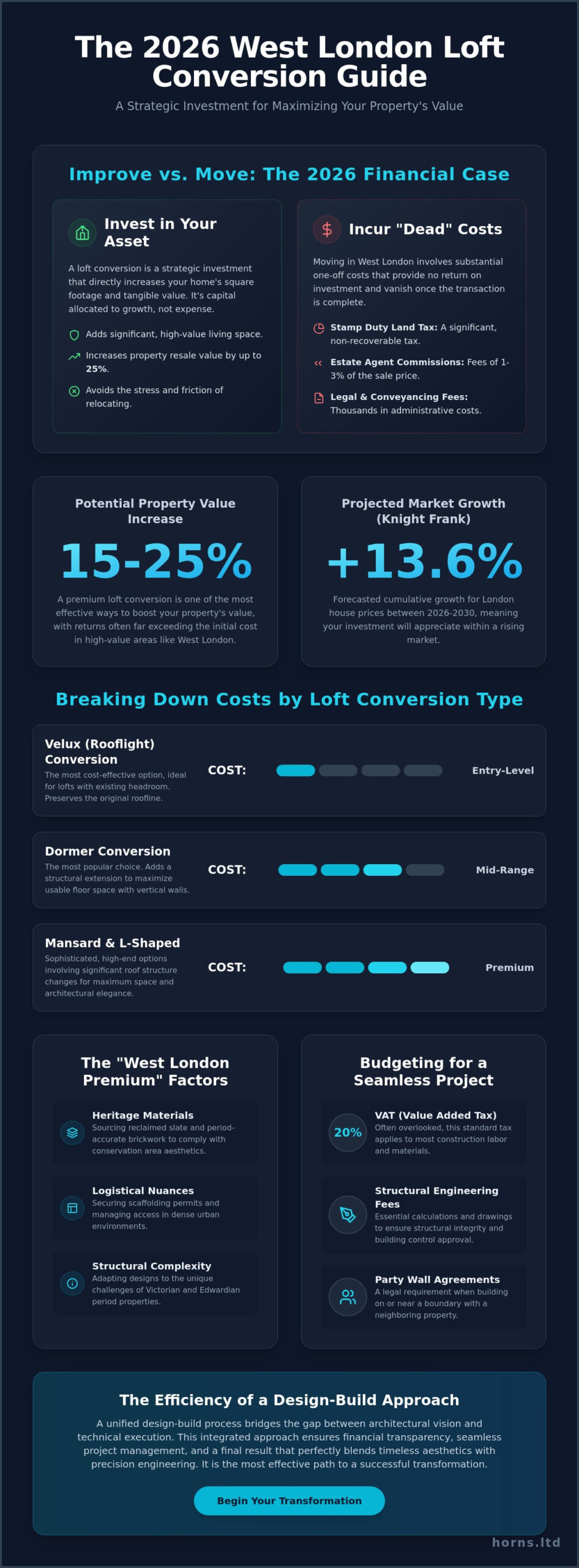 Loft Conversion Cost in West London: A 2026 Pricing & Investment Guide - Infographic