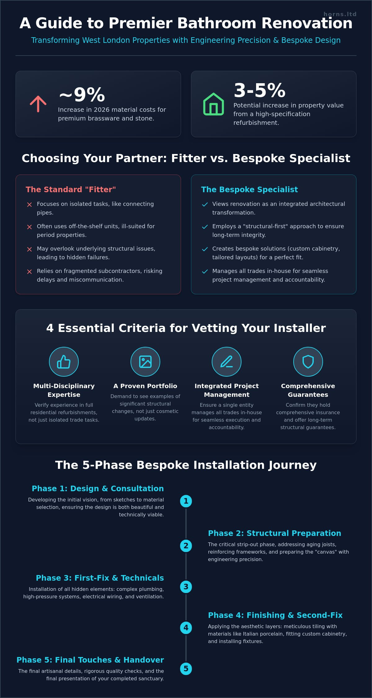 Bathroom Fitters in West London: The 2026 Guide to Bespoke Renovations - Infographic