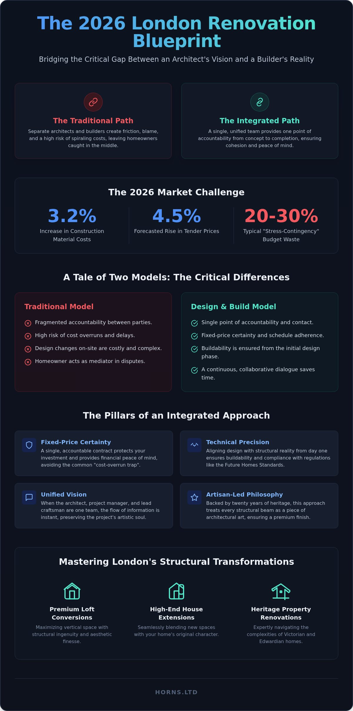 Design and Build Company London: The 2026 Guide to Bespoke Residential Transformation - Infographic
