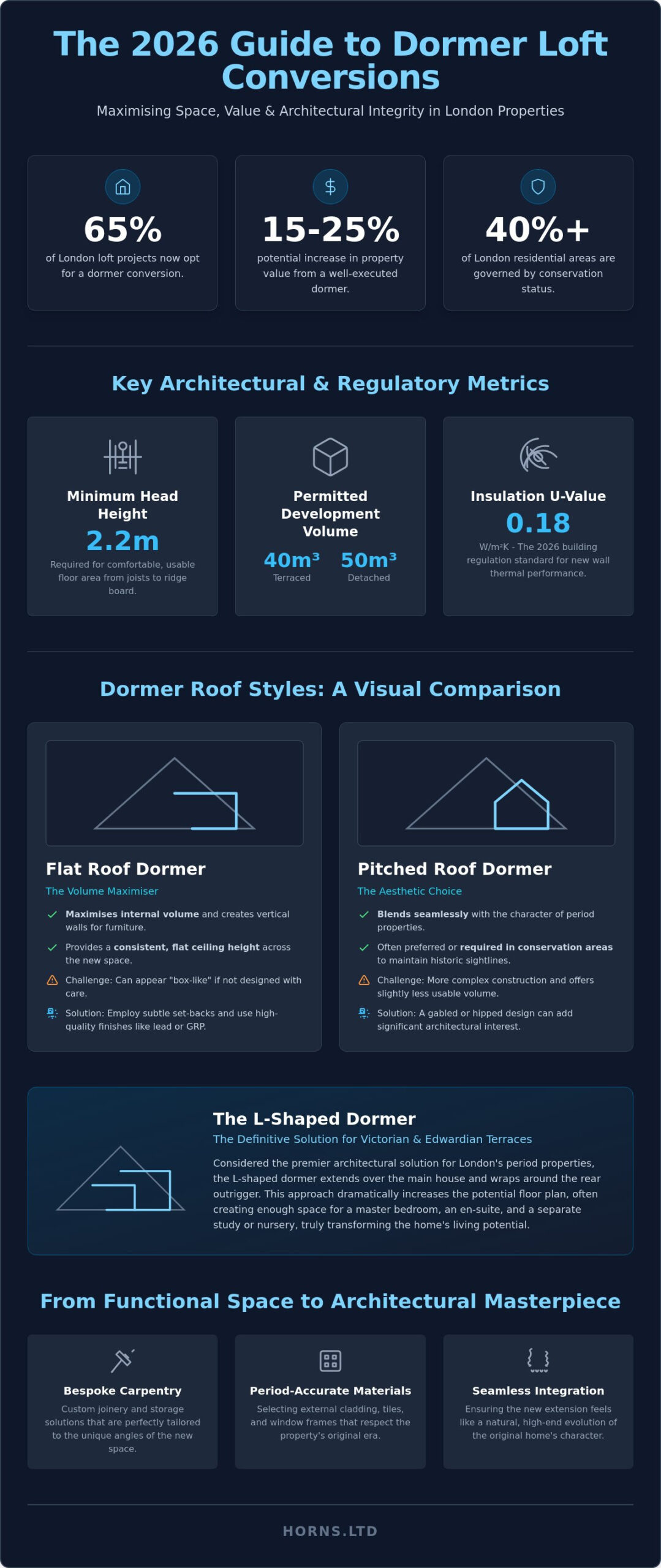 Dormer Loft Conversion Roof Types: A 2026 Architectural Guide for London Homeowners - Infographic