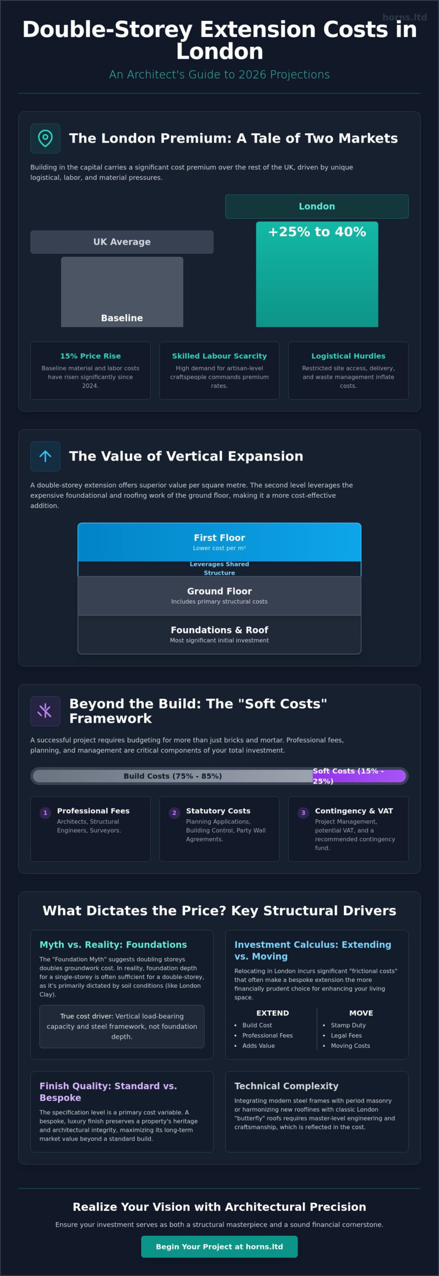 Double Storey Extension Cost in London: The 2026 Investment Guide - Infographic