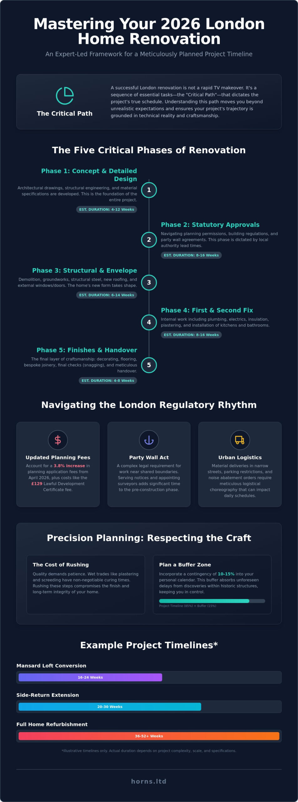 Home Renovation Timeline Calculator: A 2026 Guide to London Project Planning - Infographic