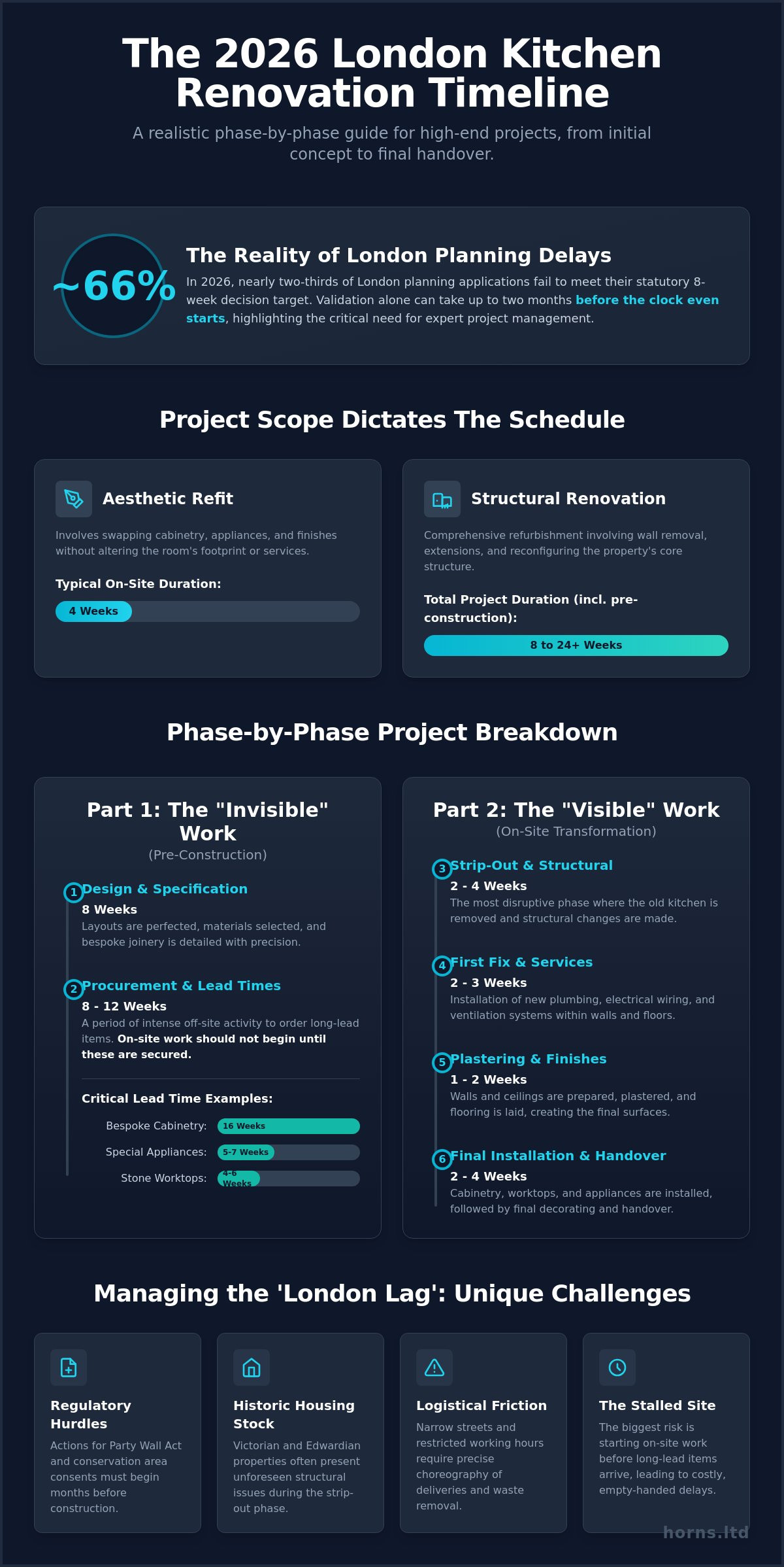 How Long Does a Kitchen Renovation Take in London? The 2026 Timeline Guide - Infographic