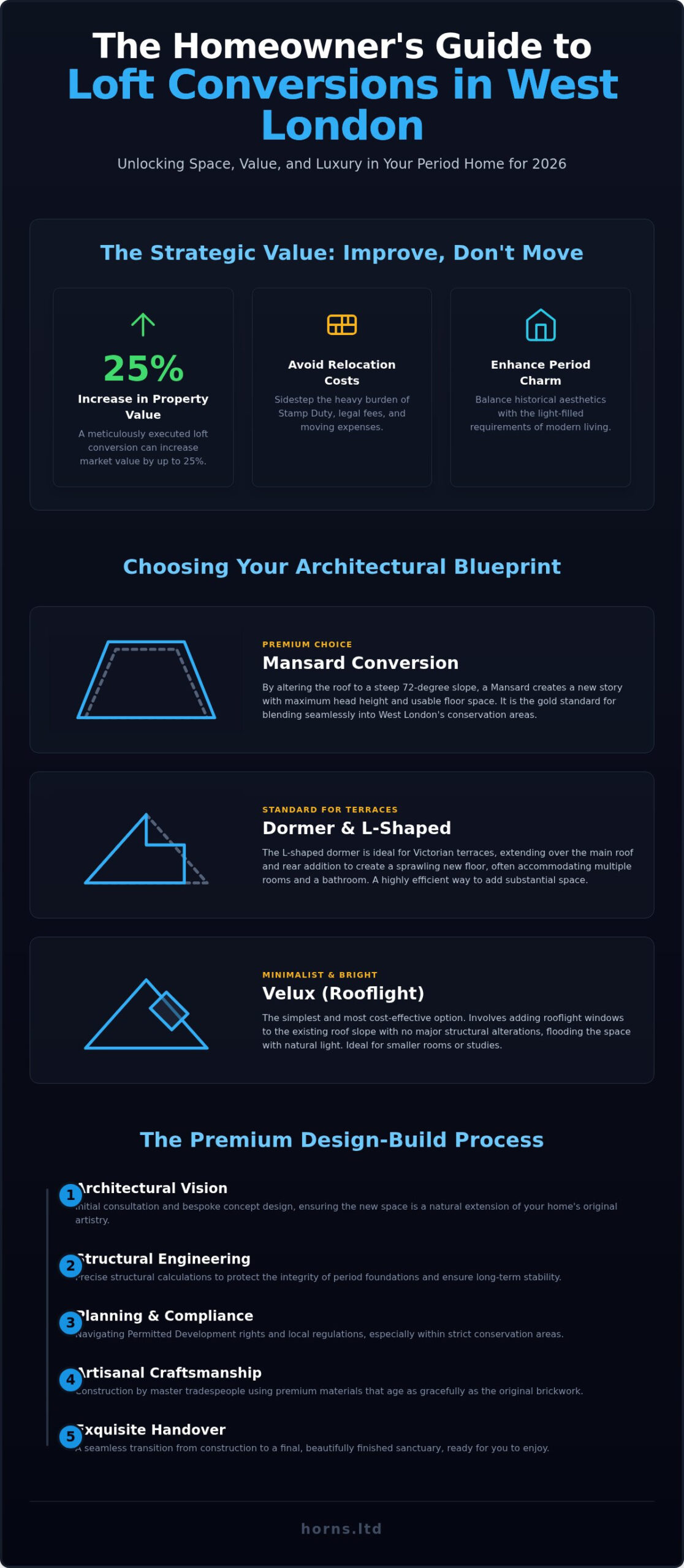 Loft Conversion West London: The 2026 Architectural & Investment Guide - Infographic