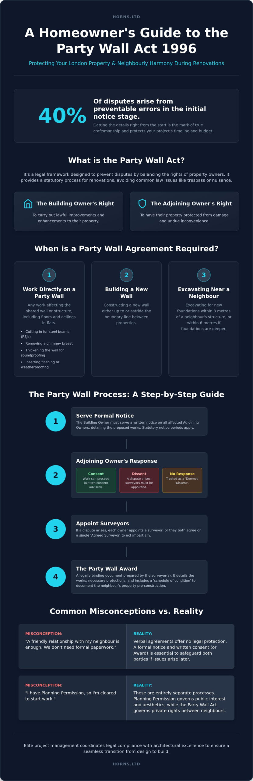 Party Wall Agreement London: The 2026 Homeowner’s Guide to Legal Compliance - Infographic