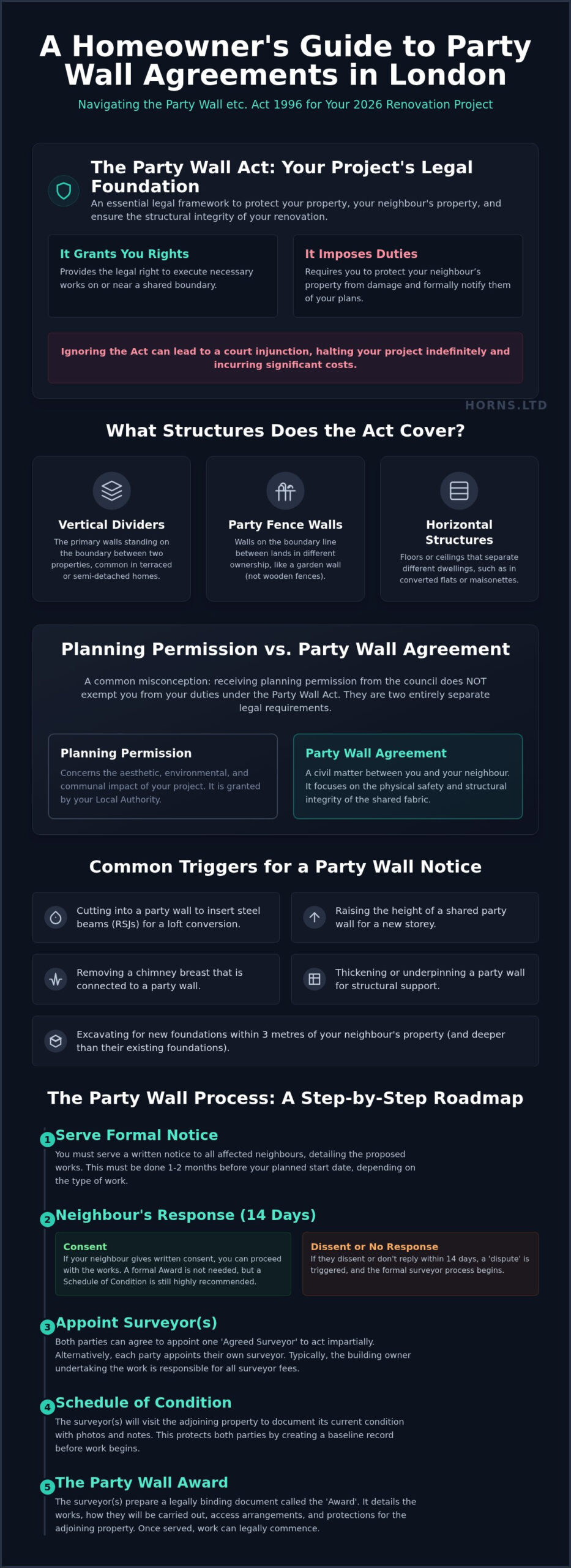 Party Wall Agreement London: The Homeowner’s 2026 Guide to Seamless Construction - Infographic