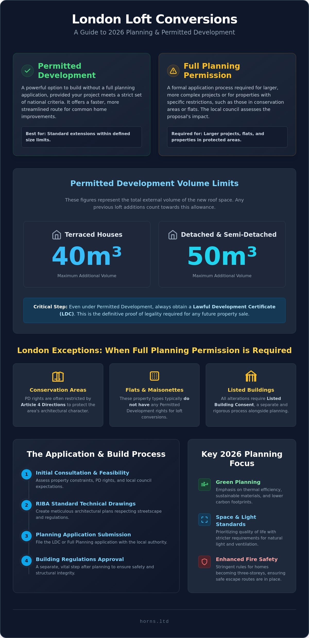 Planning Permission for Loft Conversion London: The 2026 Definitive Guide - Infographic