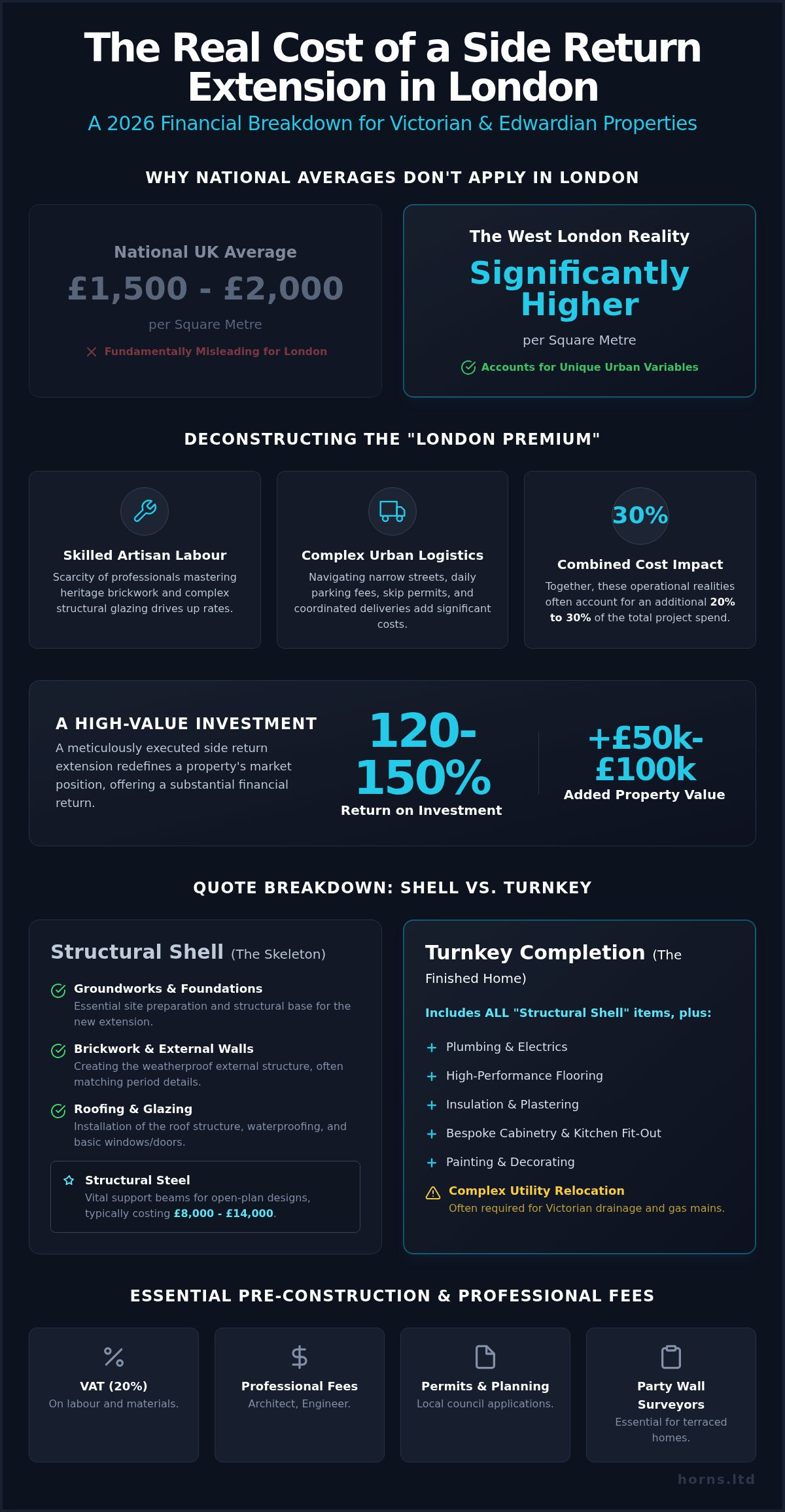 Side Return Extension Cost in London: The 2026 Investor’s Guide - Infographic