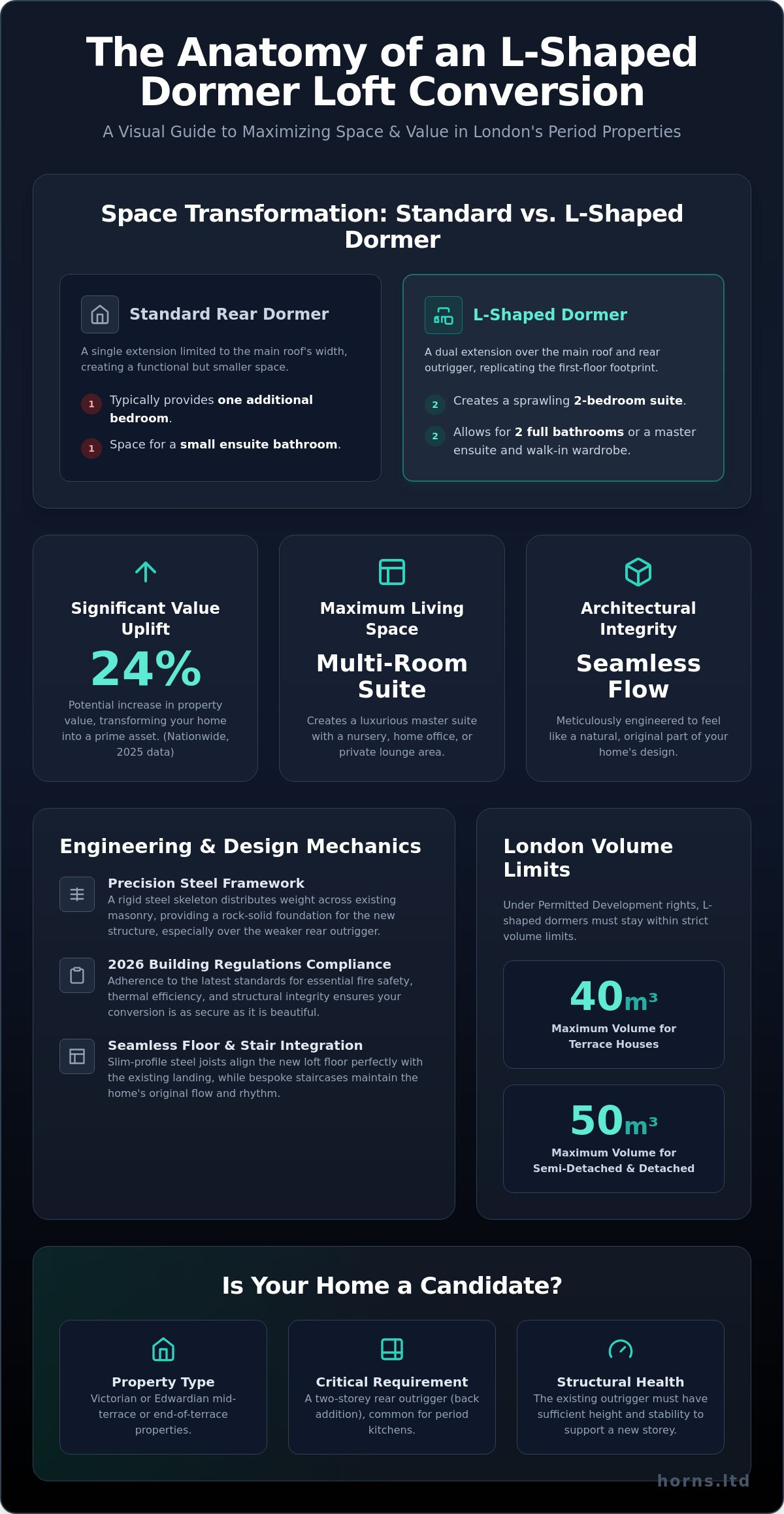 The Definitive Guide to L-Shaped Dormer Loft Conversions in London [2026] - Infographic